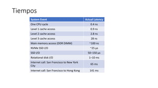 Tiempos
System Event Actual Latency Scaled Latency
One CPU cycle 0.4 ns 1 s
Level 1 cache access 0.9 ns 2 s
Level 2 cache access 2.8 ns 7 s
Level 3 cache access 28 ns 1 min
Main memory access (DDR DIMM) ~100 ns 4 min
NVMe SSD I/O ~25 μs 17 hrs
SSD I/O 50–150 μs 1.5 - 4 days
Rotational disk I/O 1–10 ms 1-9 months
Internet call: San Francisco to New York
City
65 ms 5 years
Internet call: San Francisco to Hong Kong 141 ms 11 years
 