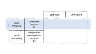I/O bound CPU bound
multi-
threading
mulf-
processing
comparten
memoria
GIL
más pesados
no comparten
memoria
IPC
 