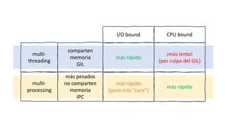 más rápido
¡más lento!
(por culpa del GIL)
más rápido
(pero más ”caro”)
más rápido
I/O bound CPU bound
multi-
threading
multi-
processing
comparten
memoria
GIL
más pesados
no comparten
memoria
IPC
 