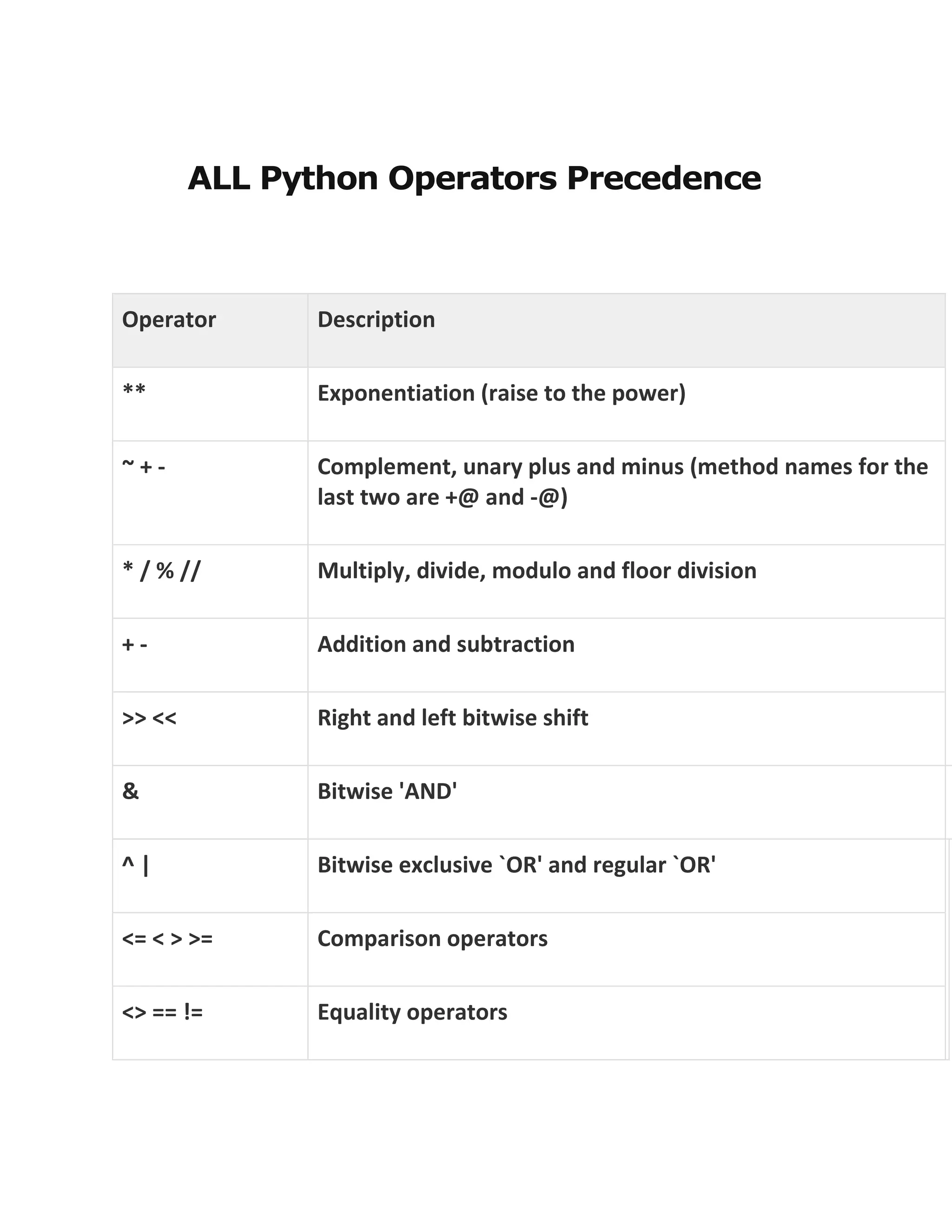 ALL Python Operators Precedence
Operator Description
** Exponentiation (raise to the power)
~ + - Complement, unary plus and minus (method names for the
last two are +@ and -@)
* / % // Multiply, divide, modulo and floor division
+ - Addition and subtraction
>> << Right and left bitwise shift
& Bitwise 'AND'
^ | Bitwise exclusive `OR' and regular `OR'
<= < > >= Comparison operators
<> == != Equality operators
 