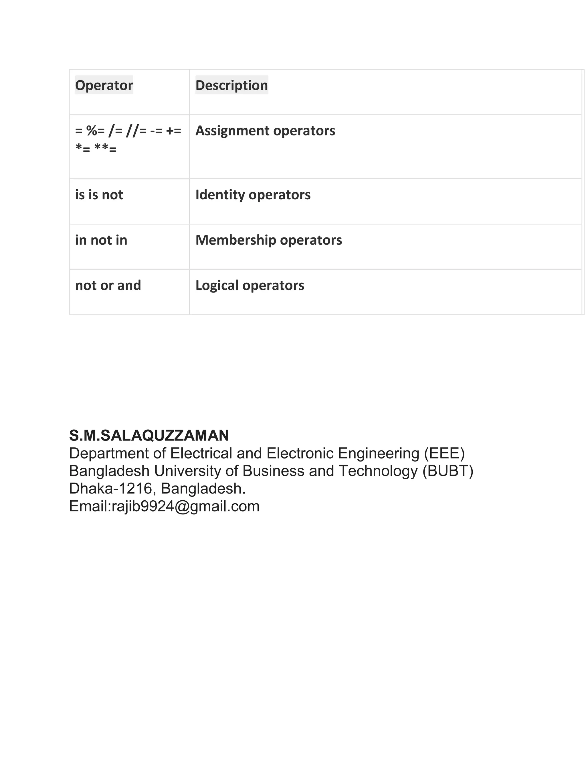 Operator Description
= %= /= //= -= +=
*= **=
Assignment operators
is is not Identity operators
in not in Membership operators
not or and Logical operators
S.M.SALAQUZZAMAN
Department of Electrical and Electronic Engineering (EEE)
Bangladesh University of Business and Technology (BUBT)
Dhaka-1216, Bangladesh.
Email:rajib9924@gmail.com
 