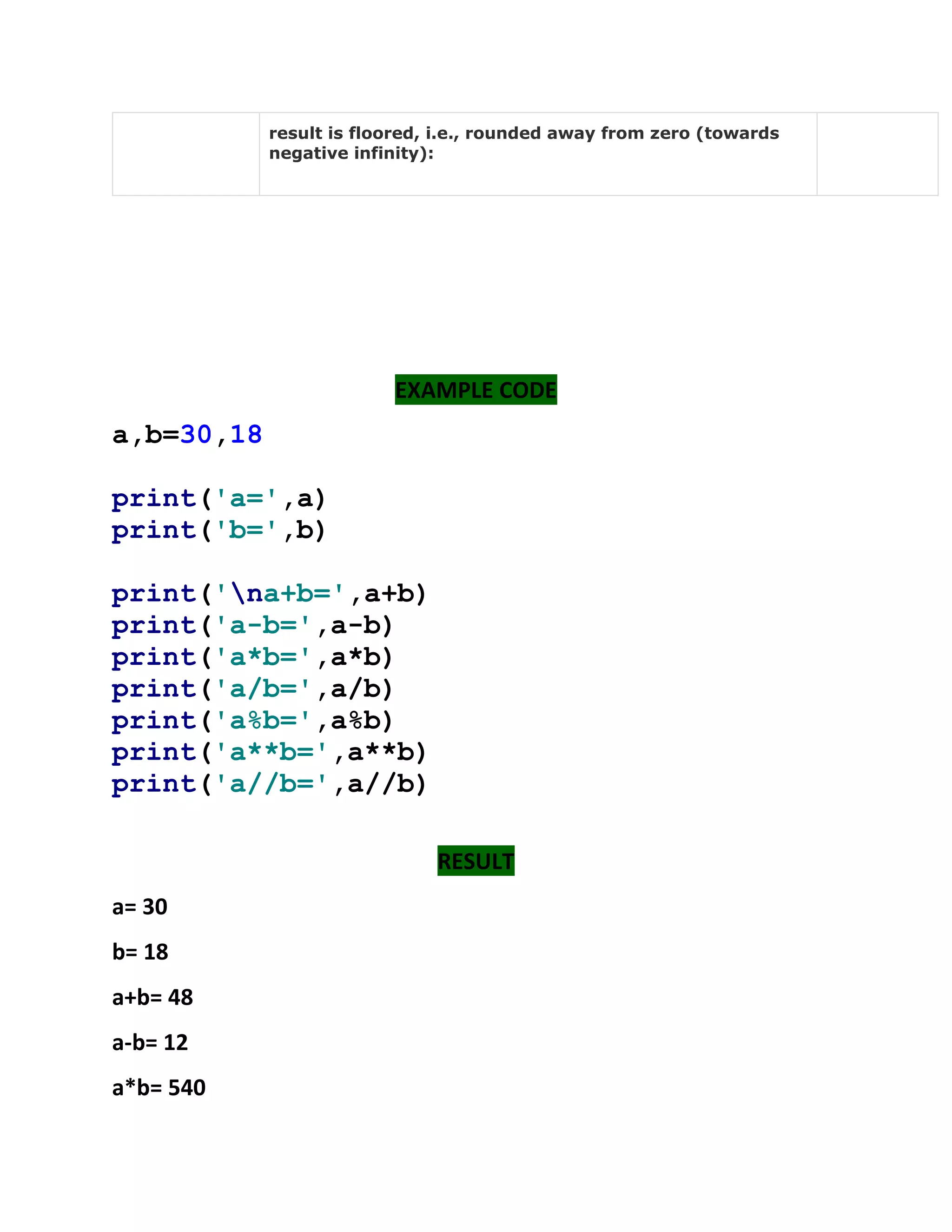 result is floored, i.e., rounded away from zero (towards
negative infinity):
EXAMPLE CODE
a,b=30,18
print('a=',a)
print('b=',b)
print('na+b=',a+b)
print('a-b=',a-b)
print('a*b=',a*b)
print('a/b=',a/b)
print('a%b=',a%b)
print('a**b=',a**b)
print('a//b=',a//b)
RESULT
a= 30
b= 18
a+b= 48
a-b= 12
a*b= 540
 