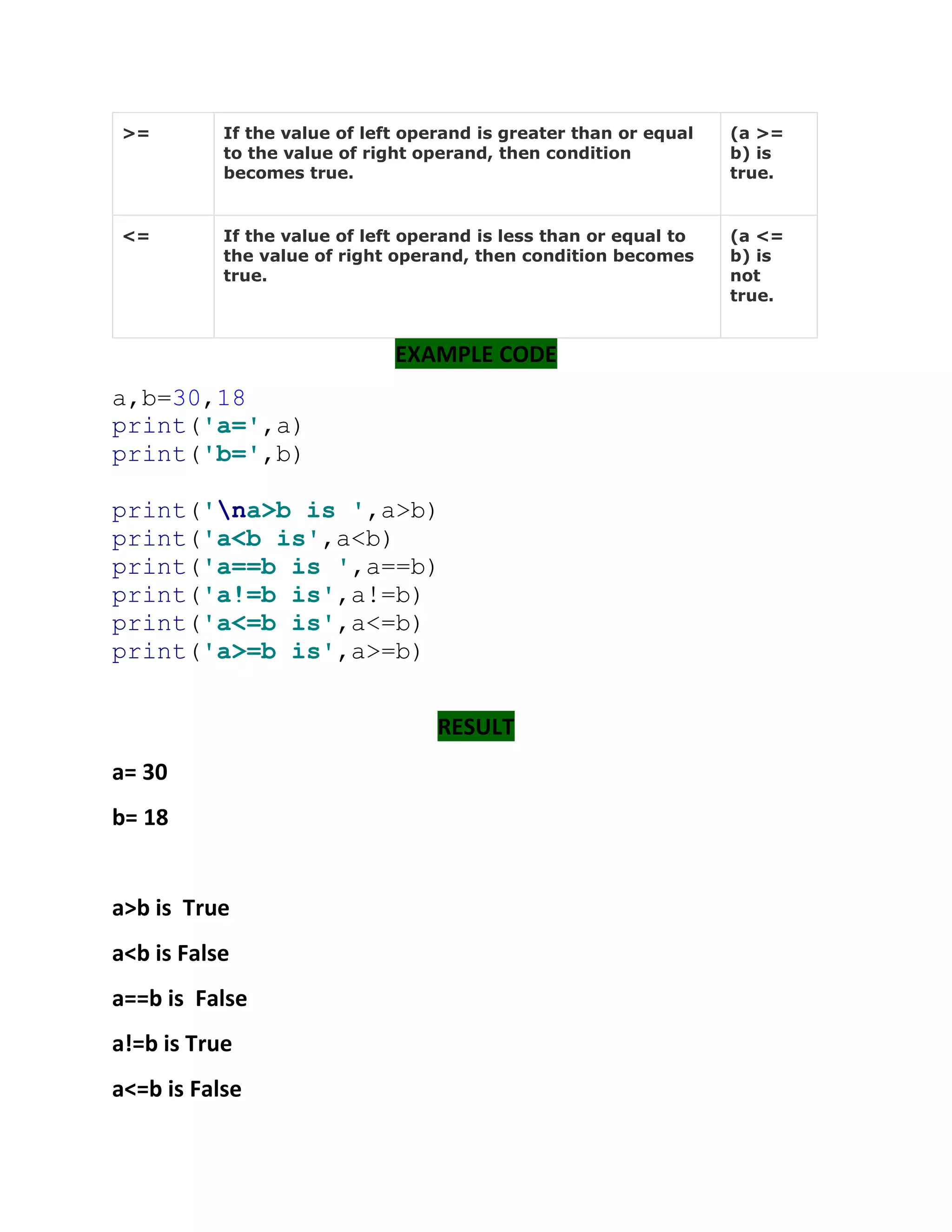 >= If the value of left operand is greater than or equal
to the value of right operand, then condition
becomes true.
(a >=
b) is
true.
<= If the value of left operand is less than or equal to
the value of right operand, then condition becomes
true.
(a <=
b) is
not
true.
EXAMPLE CODE
a,b=30,18
print('a=',a)
print('b=',b)
print('na>b is ',a>b)
print('a<b is',a<b)
print('a==b is ',a==b)
print('a!=b is',a!=b)
print('a<=b is',a<=b)
print('a>=b is',a>=b)
RESULT
a= 30
b= 18
a>b is True
a<b is False
a==b is False
a!=b is True
a<=b is False
 