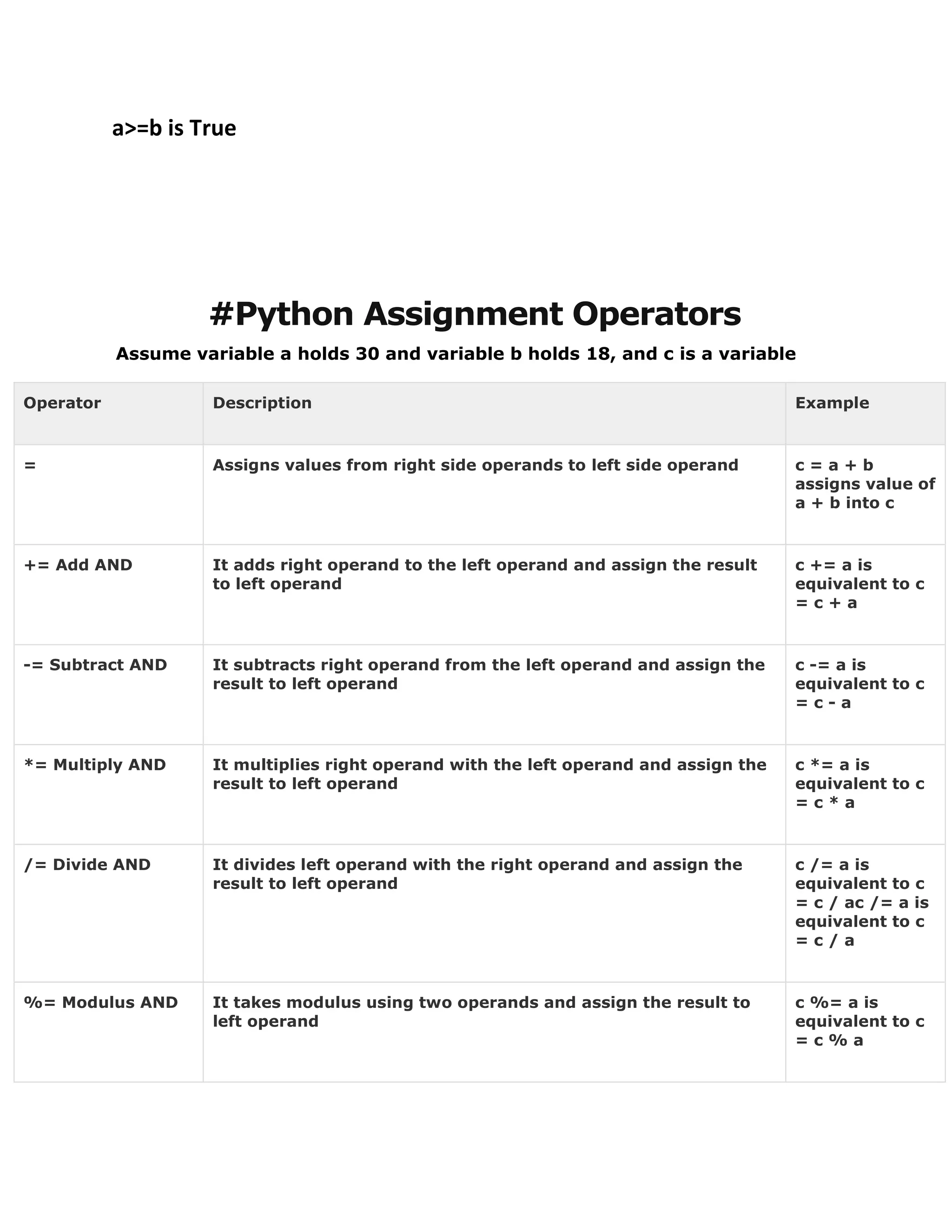 a>=b is True
#Python Assignment Operators
Assume variable a holds 30 and variable b holds 18, and c is a variable
Operator Description Example
= Assigns values from right side operands to left side operand c = a + b
assigns value of
a + b into c
+= Add AND It adds right operand to the left operand and assign the result
to left operand
c += a is
equivalent to c
= c + a
-= Subtract AND It subtracts right operand from the left operand and assign the
result to left operand
c -= a is
equivalent to c
= c - a
*= Multiply AND It multiplies right operand with the left operand and assign the
result to left operand
c *= a is
equivalent to c
= c * a
/= Divide AND It divides left operand with the right operand and assign the
result to left operand
c /= a is
equivalent to c
= c / ac /= a is
equivalent to c
= c / a
%= Modulus AND It takes modulus using two operands and assign the result to
left operand
c %= a is
equivalent to c
= c % a
 