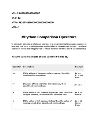 a/b= 1.6666666666666667
a%b= 12
a**b= 387420489000000000000000000
a//b= 1
#Python Comparison Operators
In computer science, a relational operator is a programming language construct or
operator that tests or defines some kind of relation between two entities. relational
operators return the integers 0 or 1, where 0 stands for false and 1 stands for true
Assume variable a holds 30 and variable b holds 18,
Operator Description Example
== If the values of two operands are equal, then the
condition becomes true.
(a ==
b) is not
true.
!= If values of two operands are not equal, then
condition becomes true.
a!=b is true
> If the value of left operand is greater than the value
of right operand, then condition becomes true.
(a > b)
is true.
< If the value of left operand is less than the value of
right operand, then condition becomes true.
(a < b)
is not
true.
 