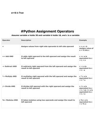 a>=b is True
#Python Assignment Operators
Assume variable a holds 30 and variable b holds 18, and c is a variable
Operator Description Example
= Assigns values from right side operands to left side operand c = a + b
assigns value of
a + b into c
+= Add AND It adds right operand to the left operand and assign the result
to left operand
c += a is
equivalent to c
= c + a
-= Subtract AND It subtracts right operand from the left operand and assign the
result to left operand
c -= a is
equivalent to c
= c - a
*= Multiply AND It multiplies right operand with the left operand and assign the
result to left operand
c *= a is
equivalent to c
= c * a
/= Divide AND It divides left operand with the right operand and assign the
result to left operand
c /= a is
equivalent to c
= c / ac /= a is
equivalent to c
= c / a
%= Modulus AND It takes modulus using two operands and assign the result to
left operand
c %= a is
equivalent to c
= c % a
 