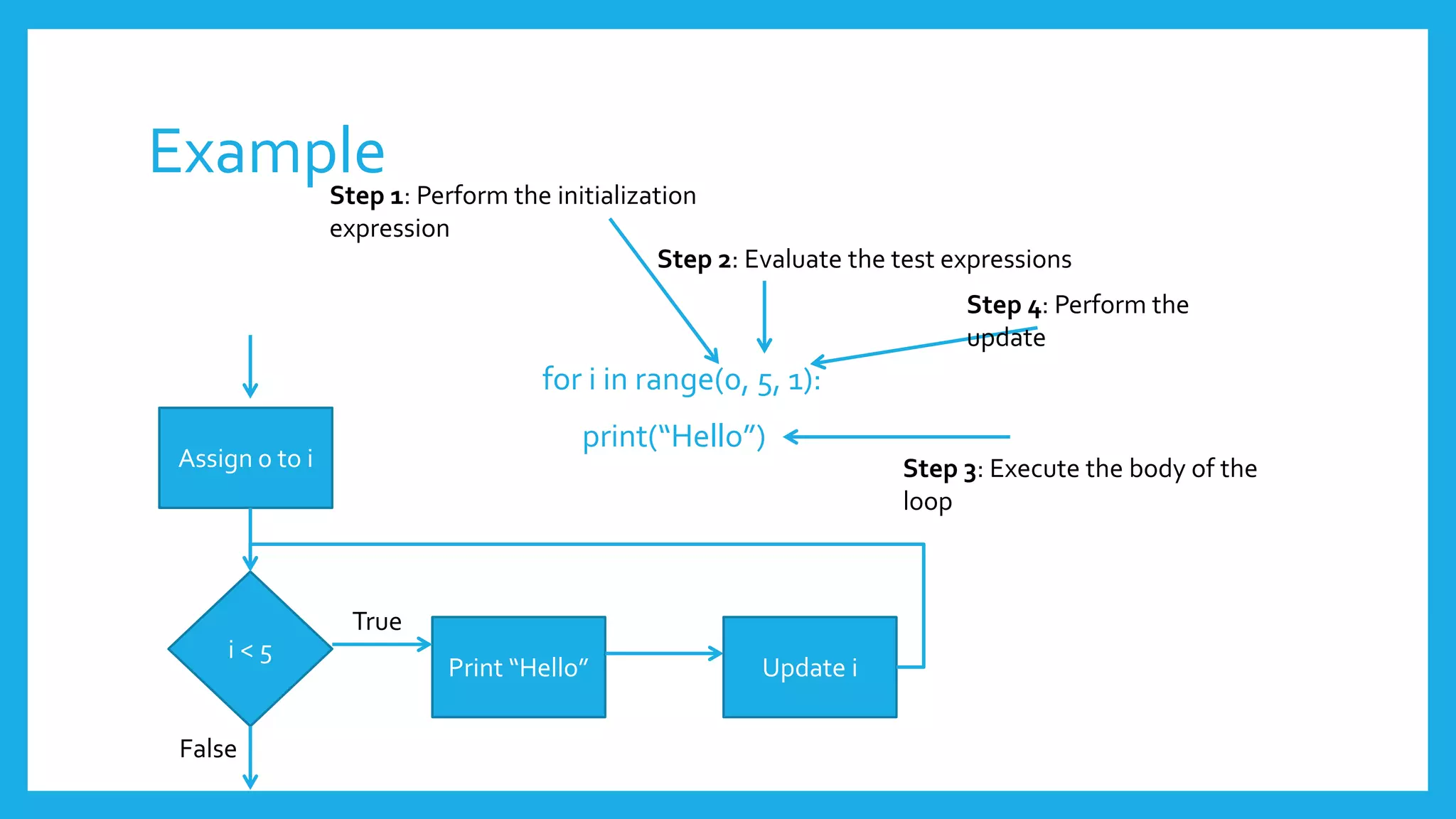 Example
for i in range(0, 5, 1):
print(“Hello”)
Step 1: Perform the initialization
expression
Step 2: Evaluate the test expressions
Step 3: Execute the body of the
loop
Step 4: Perform the
update
Assign 0 to i
i < 5
Update iPrint “Hello”
True
False
 