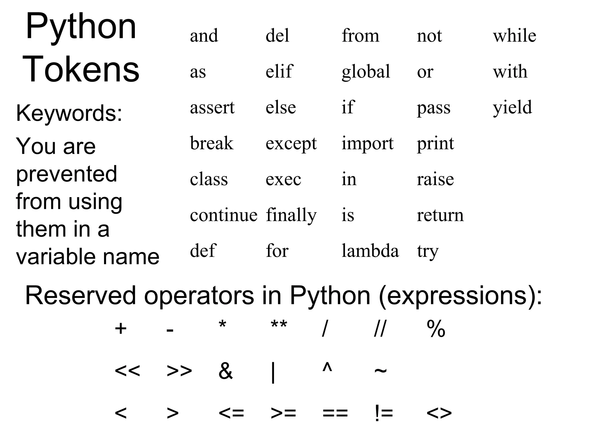 Python
Tokens
Keywords:
You are
prevented
from using
them in a
variable name
and del from not while
as elif global or with
assert else if pass yield
break except import print
class exec in raise
continue finally is return
def for lambda try
Reserved operators in Python (expressions):
+ - * ** / // %
<< >> & | ^ ~
< > <= >= == != <>
 