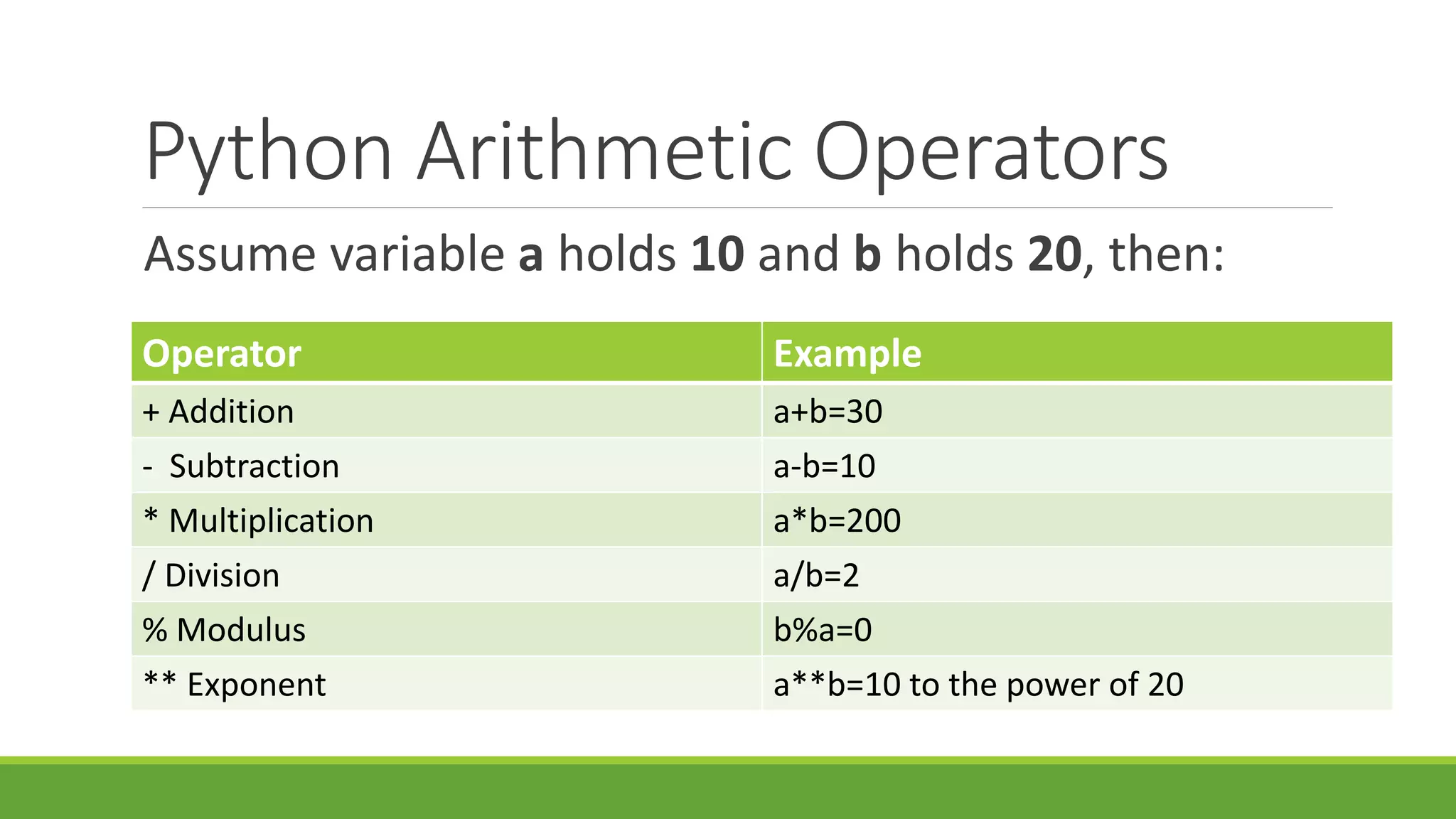 Python Arithmetic Operators Assume variable a holds 10 and b holds 20, then: Operator Example + Addition a+b=30 - Subtraction a-b=10 * Multiplication a*b=200 / Division a/b=2 % Modulus b%a=0 ** Exponent a**b=10 to the power of 20 