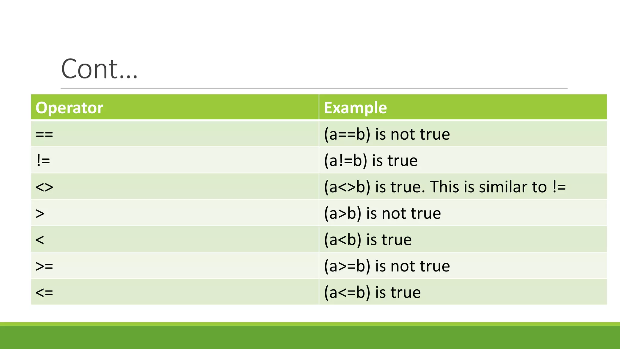 Cont… Operator Example == (a==b) is not true != (a!=b) is true <> (a<>b) is true. This is similar to != > (a>b) is not true < (a<b) is true >= (a>=b) is not true <= (a<=b) is true 