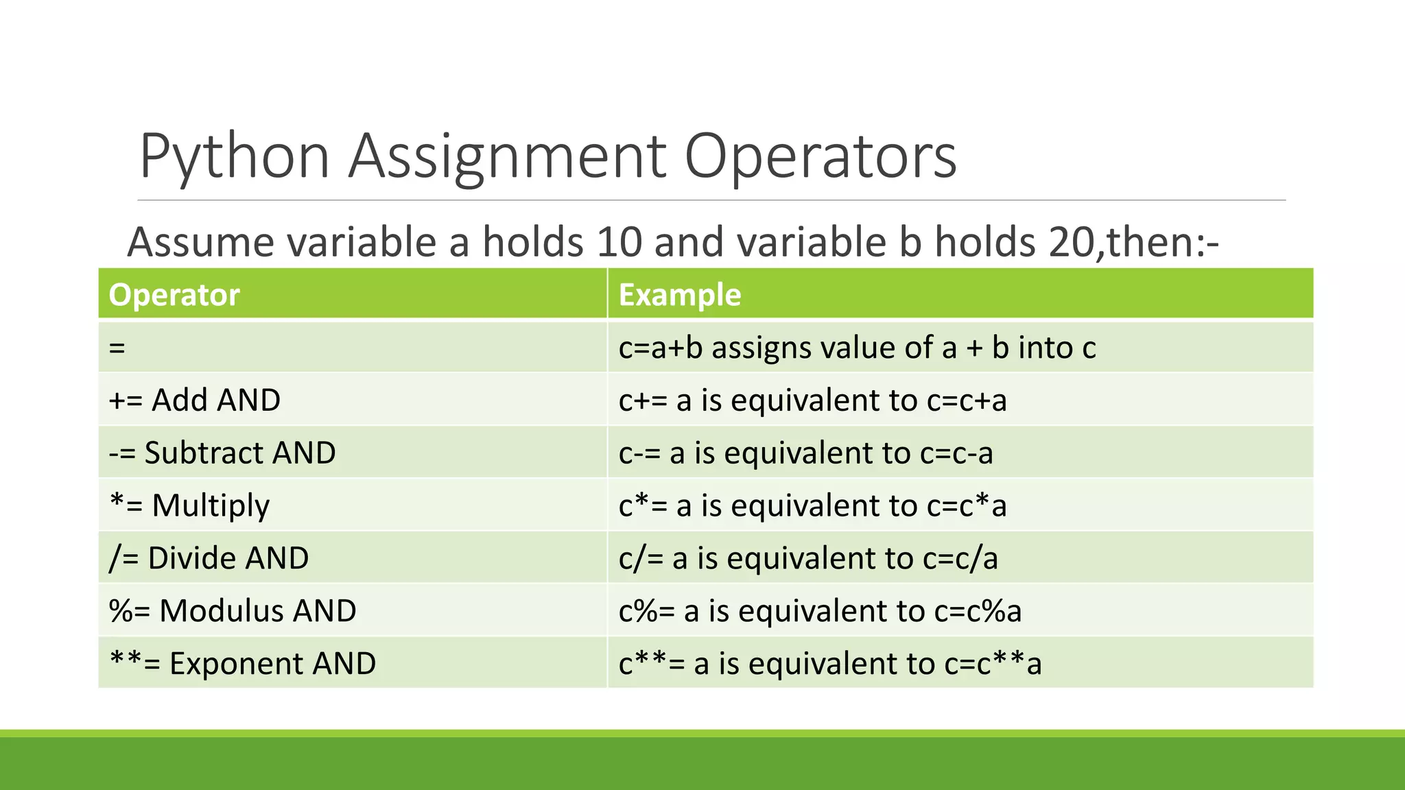Python Assignment Operators Assume variable a holds 10 and variable b holds 20,then:- Operator Example = c=a+b assigns value of a + b into c += Add AND c+= a is equivalent to c=c+a -= Subtract AND c-= a is equivalent to c=c-a *= Multiply c*= a is equivalent to c=c*a /= Divide AND c/= a is equivalent to c=c/a %= Modulus AND c%= a is equivalent to c=c%a **= Exponent AND c**= a is equivalent to c=c**a 