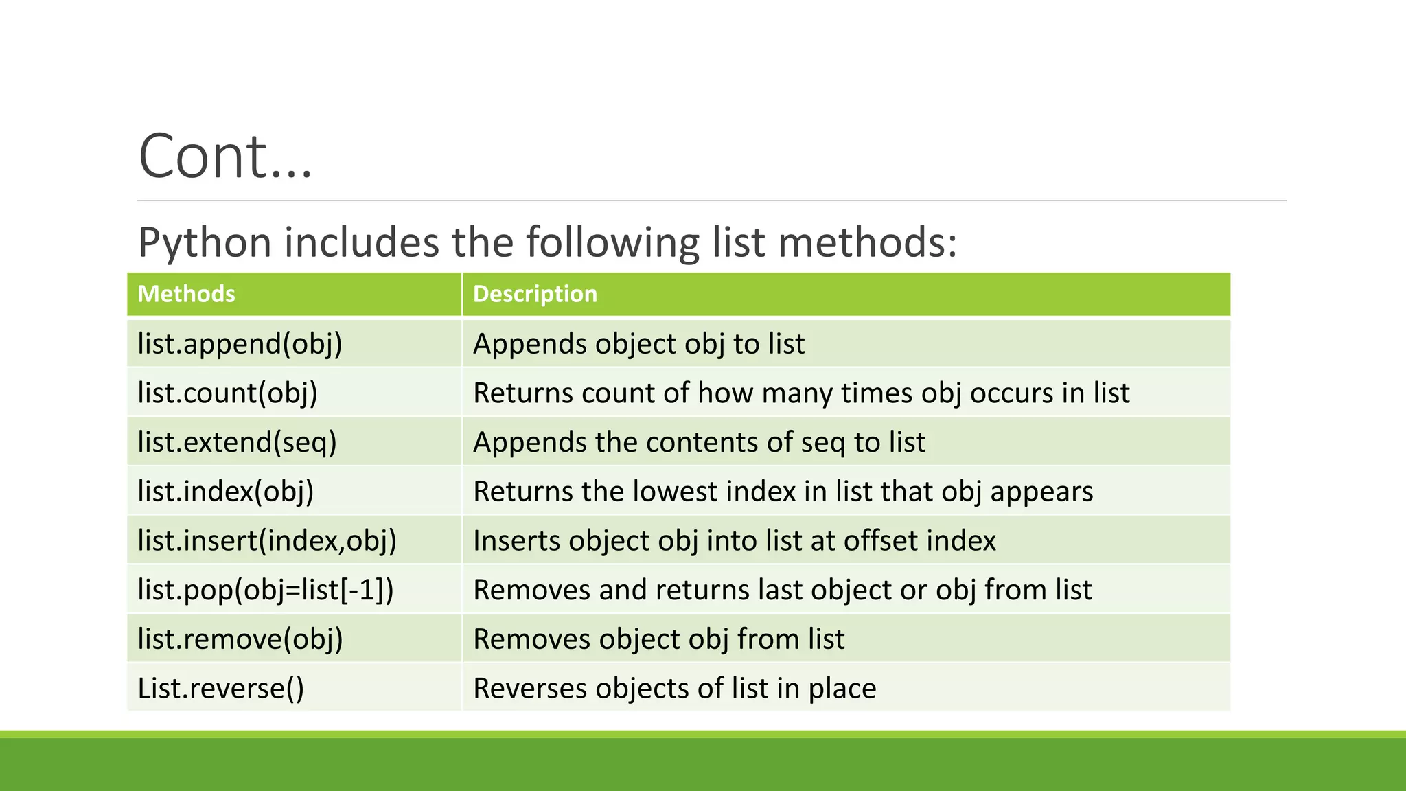 Cont… Python includes the following list methods: Methods Description list.append(obj) Appends object obj to list list.count(obj) Returns count of how many times obj occurs in list list.extend(seq) Appends the contents of seq to list list.index(obj) Returns the lowest index in list that obj appears list.insert(index,obj) Inserts object obj into list at offset index list.pop(obj=list[-1]) Removes and returns last object or obj from list list.remove(obj) Removes object obj from list List.reverse() Reverses objects of list in place 