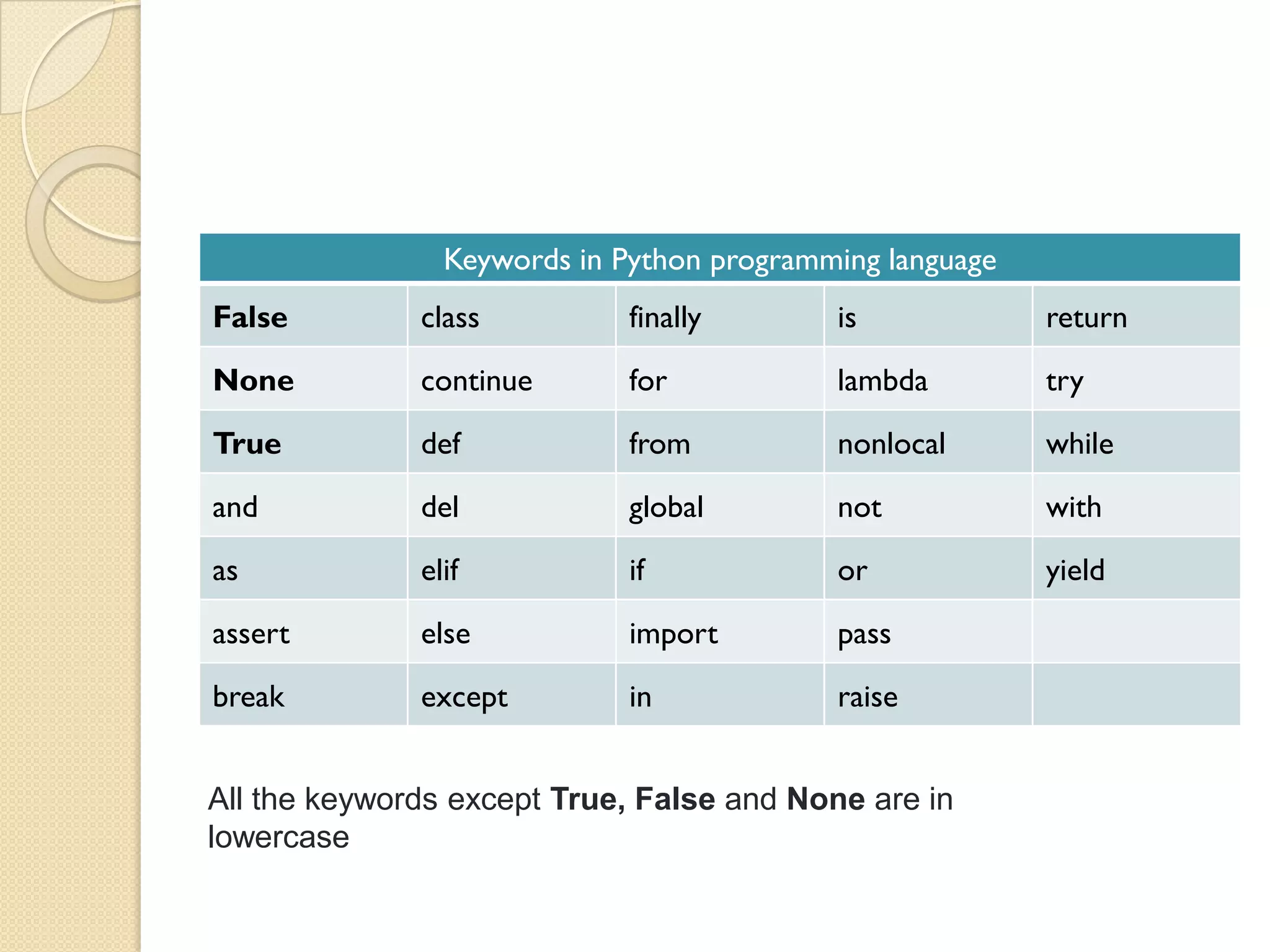 Keywords in Python programming language
False class finally is return
None continue for lambda try
True def from nonlocal while
and del global not with
as elif if or yield
assert else import pass
break except in raise
All the keywords except True, False and None are in
lowercase
 