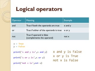 Logical operators
Operator Meaning Example
and True if both the operands are true x and y
or True if either of the operands is true x or y
not
True if operand is false
(complements the operand)
not x
 