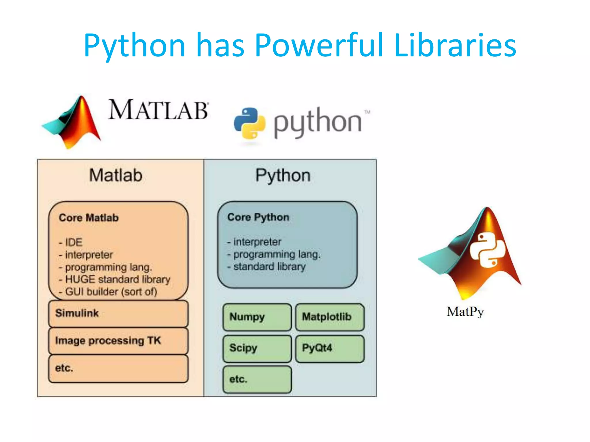 Python has Powerful Libraries
 