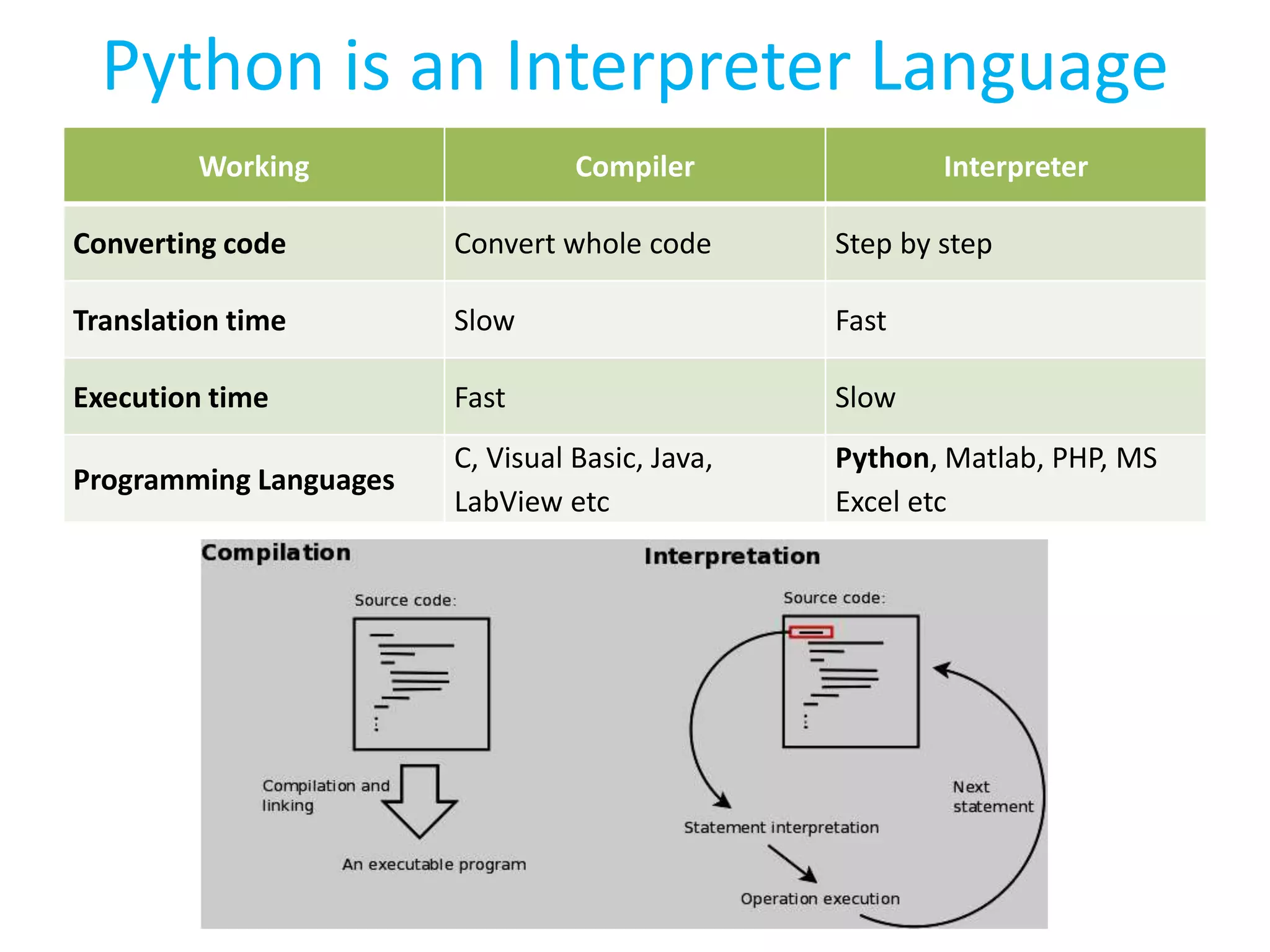 Python is an Interpreter Language
Working Compiler Interpreter
Converting code Convert whole code Step by step
Translation time Slow Fast
Execution time Fast Slow
Programming Languages
C, Visual Basic, Java,
LabView etc
Python, Matlab, PHP, MS
Excel etc
 