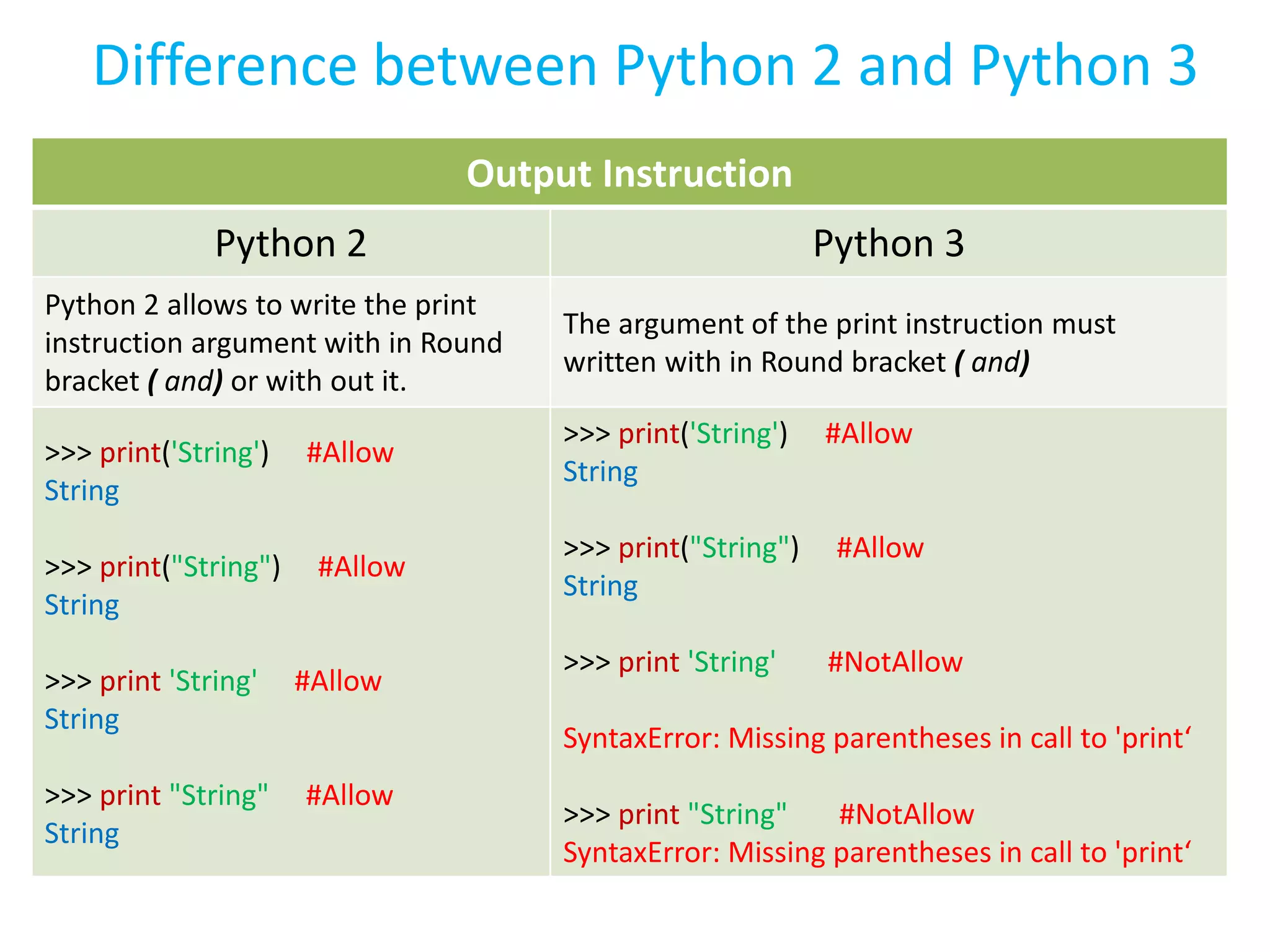 Difference between Python 2 and Python 3
Output Instruction
Python 2 Python 3
Python 2 allows to write the print
instruction argument with in Round
bracket ( and) or with out it.
The argument of the print instruction must
written with in Round bracket ( and)
>>> print('String') #Allow
String
>>> print("String") #Allow
String
>>> print 'String' #Allow
String
>>> print "String" #Allow
String
>>> print('String') #Allow
String
>>> print("String") #Allow
String
>>> print 'String' #NotAllow
SyntaxError: Missing parentheses in call to 'print‘
>>> print "String" #NotAllow
SyntaxError: Missing parentheses in call to 'print‘
 