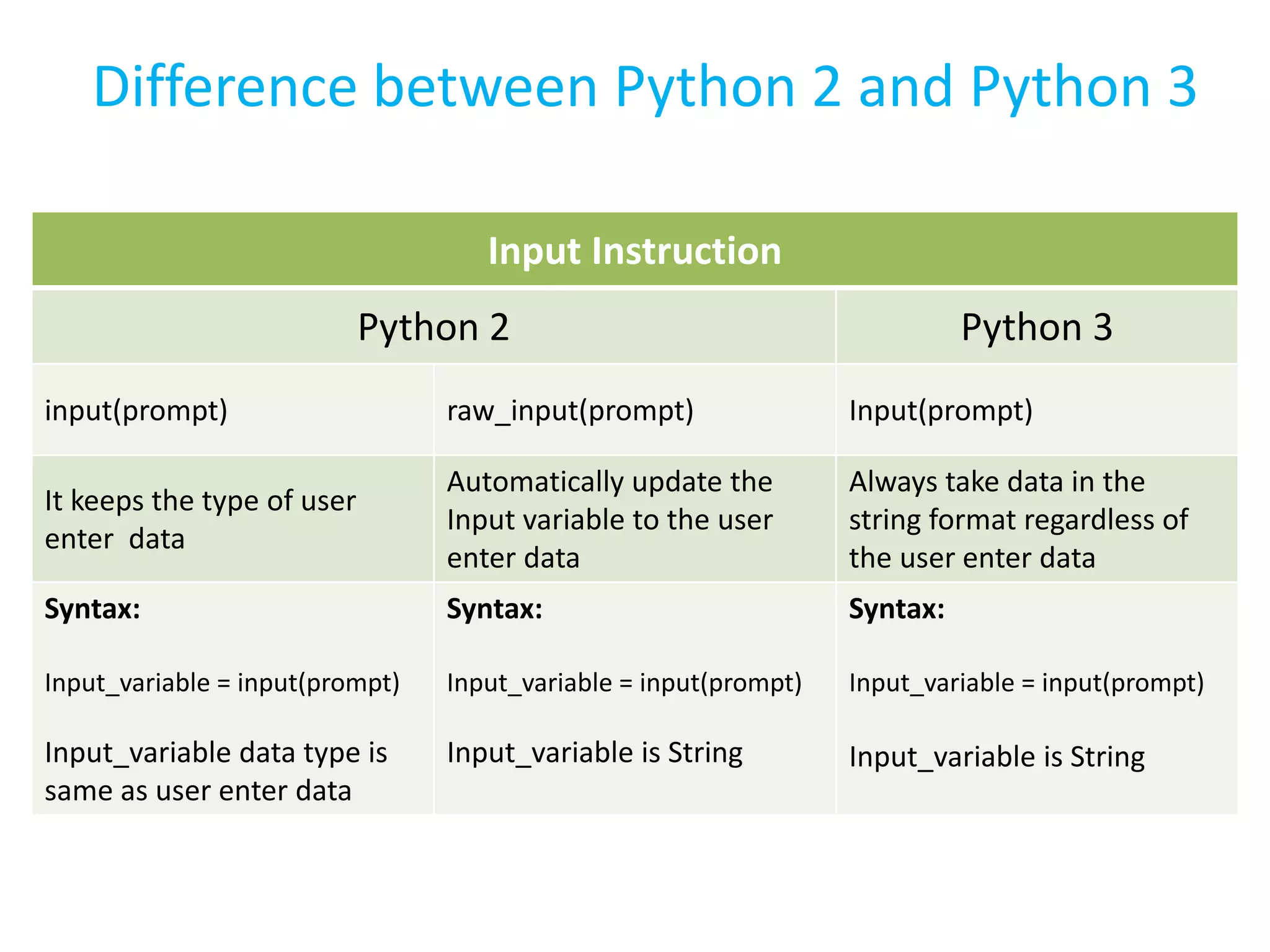 Difference between Python 2 and Python 3
Input Instruction
Python 2 Python 3
input(prompt) raw_input(prompt) Input(prompt)
It keeps the type of user
enter data
Automatically update the
Input variable to the user
enter data
Always take data in the
string format regardless of
the user enter data
Syntax:
Input_variable = input(prompt)
Input_variable data type is
same as user enter data
Syntax:
Input_variable = input(prompt)
Input_variable is String
Syntax:
Input_variable = input(prompt)
Input_variable is String
 
