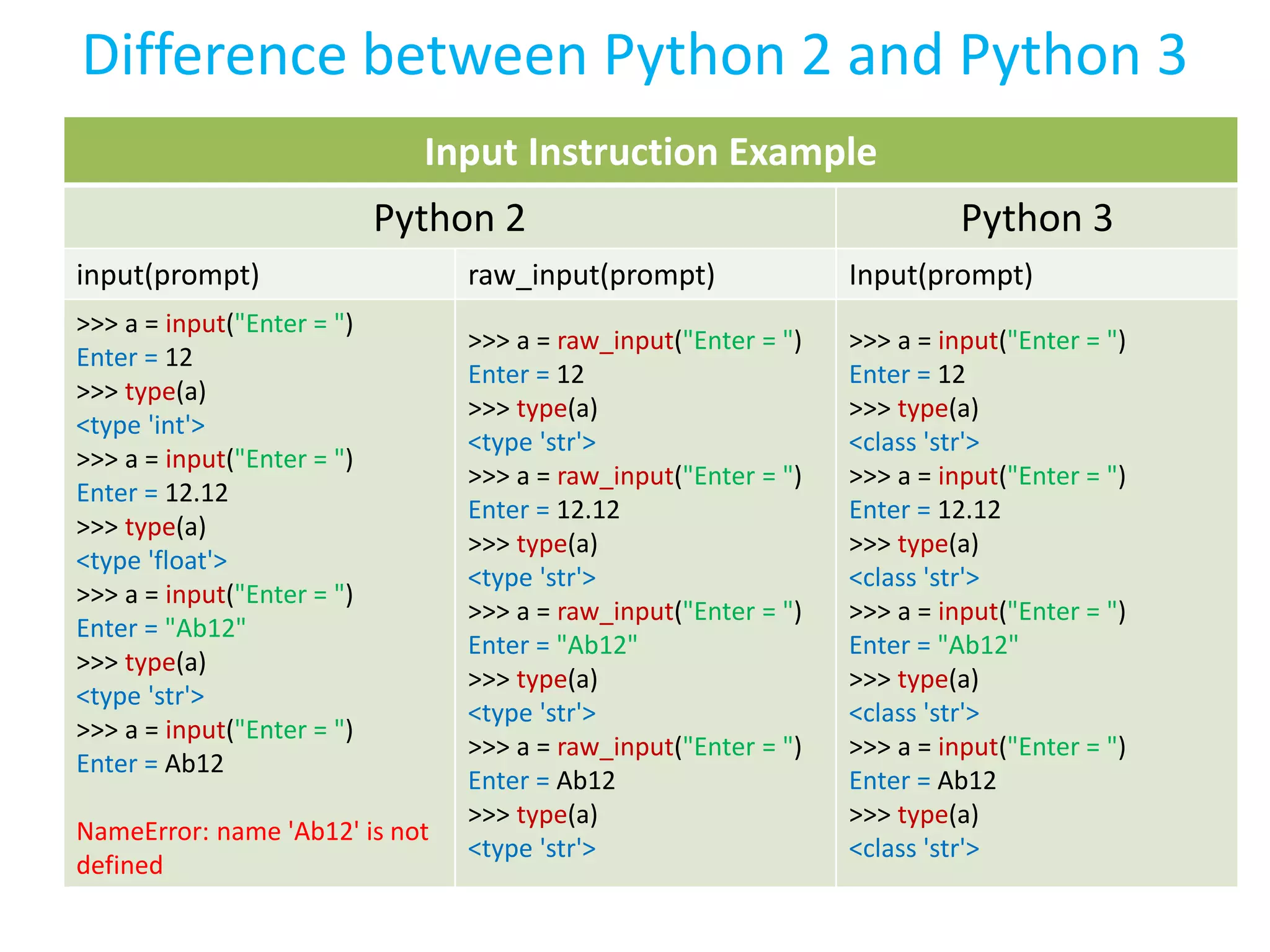 Input Instruction Example
Python 2 Python 3
input(prompt) raw_input(prompt) Input(prompt)
>>> a = input("Enter = ")
Enter = 12
>>> type(a)
<type 'int'>
>>> a = input("Enter = ")
Enter = 12.12
>>> type(a)
<type 'float'>
>>> a = input("Enter = ")
Enter = "Ab12"
>>> type(a)
<type 'str'>
>>> a = input("Enter = ")
Enter = Ab12
NameError: name 'Ab12' is not
defined
>>> a = raw_input("Enter = ")
Enter = 12
>>> type(a)
<type 'str'>
>>> a = raw_input("Enter = ")
Enter = 12.12
>>> type(a)
<type 'str'>
>>> a = raw_input("Enter = ")
Enter = "Ab12"
>>> type(a)
<type 'str'>
>>> a = raw_input("Enter = ")
Enter = Ab12
>>> type(a)
<type 'str'>
>>> a = input("Enter = ")
Enter = 12
>>> type(a)
<class 'str'>
>>> a = input("Enter = ")
Enter = 12.12
>>> type(a)
<class 'str'>
>>> a = input("Enter = ")
Enter = "Ab12"
>>> type(a)
<class 'str'>
>>> a = input("Enter = ")
Enter = Ab12
>>> type(a)
<class 'str'>
Difference between Python 2 and Python 3
 