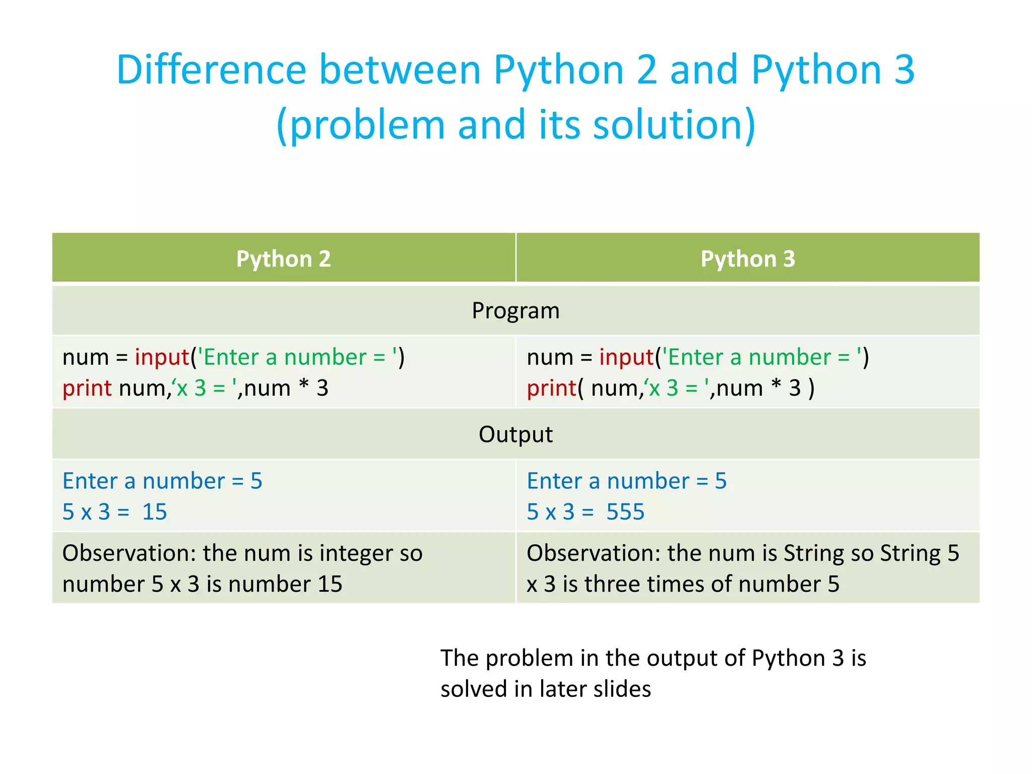 Difference between Python 2 and Python 3
(problem and its solution)
Python 2 Python 3
Program
num = input('Enter a number = ')
print num,‘x 3 = ',num * 3
num = input('Enter a number = ')
print( num,‘x 3 = ',num * 3 )
Output
Enter a number = 5
5 x 3 = 15
Enter a number = 5
5 x 3 = 555
Observation: the num is integer so
number 5 x 3 is number 15
Observation: the num is String so String 5
x 3 is three times of number 5
The problem in the output of Python 3 is
solved in later slides
 