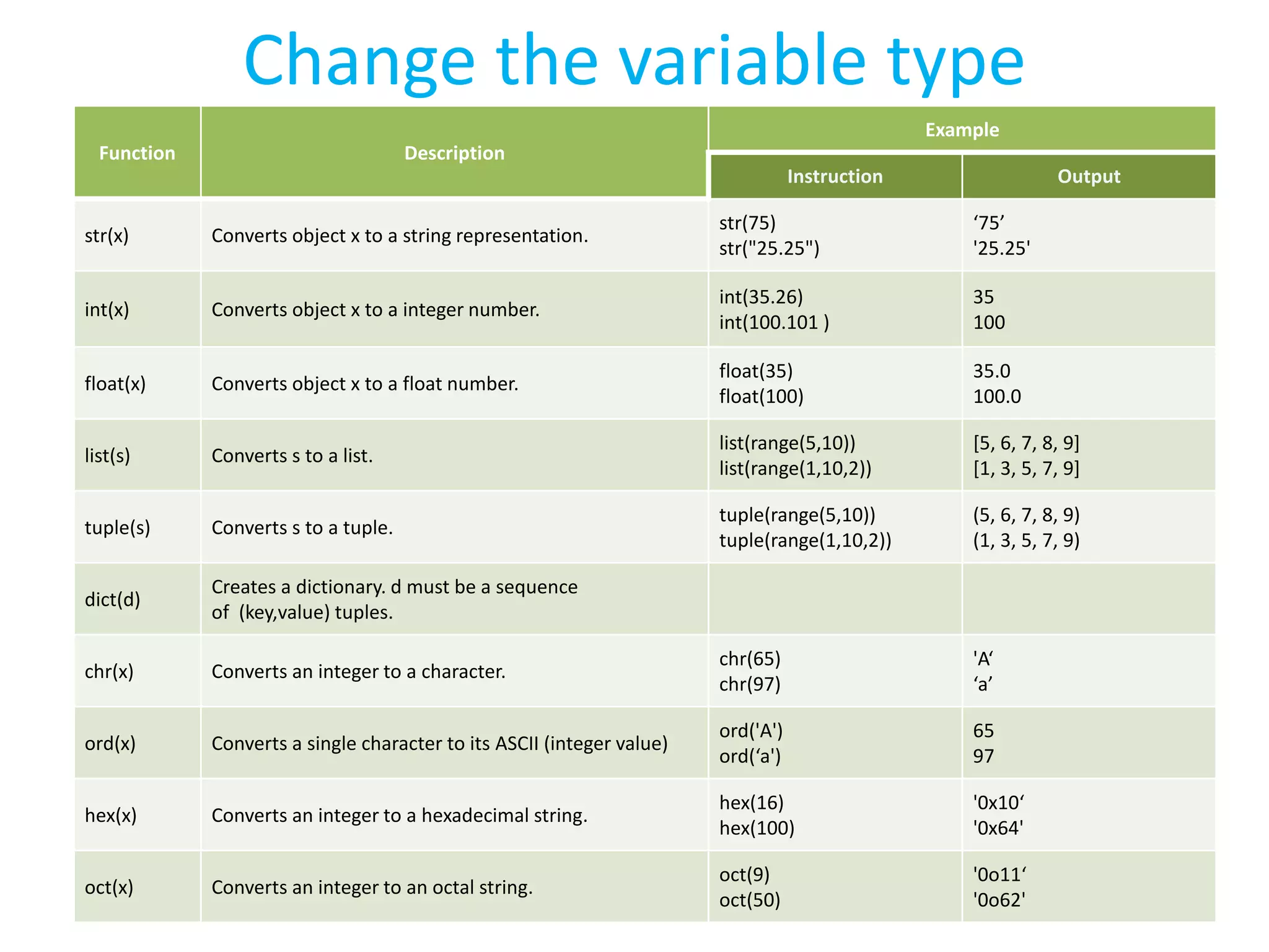 Change the variable type
Function Description
Example
Instruction Output
str(x) Converts object x to a string representation.
str(75)
str("25.25")
‘75’
'25.25'
int(x) Converts object x to a integer number.
int(35.26)
int(100.101 )
35
100
float(x) Converts object x to a float number.
float(35)
float(100)
35.0
100.0
list(s) Converts s to a list.
list(range(5,10))
list(range(1,10,2))
[5, 6, 7, 8, 9]
[1, 3, 5, 7, 9]
tuple(s) Converts s to a tuple.
tuple(range(5,10))
tuple(range(1,10,2))
(5, 6, 7, 8, 9)
(1, 3, 5, 7, 9)
dict(d)
Creates a dictionary. d must be a sequence
of (key,value) tuples.
chr(x) Converts an integer to a character.
chr(65)
chr(97)
'A‘
‘a’
ord(x) Converts a single character to its ASCII (integer value)
ord('A')
ord(‘a')
65
97
hex(x) Converts an integer to a hexadecimal string.
hex(16)
hex(100)
'0x10‘
'0x64'
oct(x) Converts an integer to an octal string.
oct(9)
oct(50)
'0o11‘
'0o62'
 