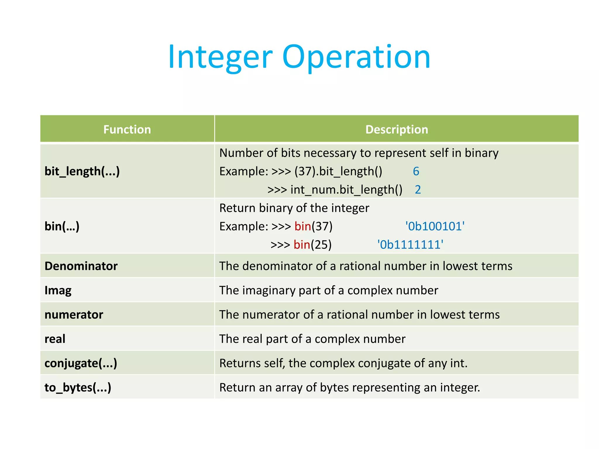 Integer Operation
Function Description
bit_length(...)
Number of bits necessary to represent self in binary
Example: >>> (37).bit_length() 6
>>> int_num.bit_length() 2
bin(…)
Return binary of the integer
Example: >>> bin(37) '0b100101'
>>> bin(25) '0b1111111'
Denominator The denominator of a rational number in lowest terms
Imag The imaginary part of a complex number
numerator The numerator of a rational number in lowest terms
real The real part of a complex number
conjugate(...) Returns self, the complex conjugate of any int.
to_bytes(...) Return an array of bytes representing an integer.
 