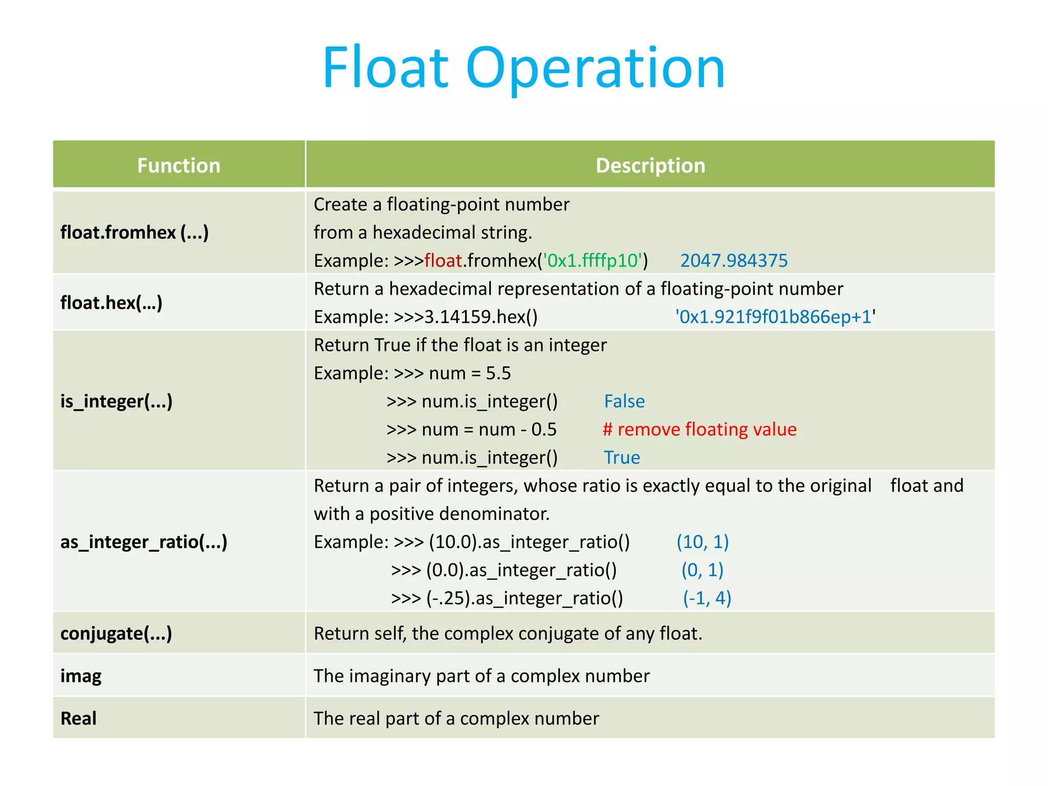 Float Operation
Function Description
float.fromhex (...)
Create a floating-point number
from a hexadecimal string.
Example: >>>float.fromhex('0x1.ffffp10') 2047.984375
float.hex(…)
Return a hexadecimal representation of a floating-point number
Example: >>>3.14159.hex() '0x1.921f9f01b866ep+1'
is_integer(...)
Return True if the float is an integer
Example: >>> num = 5.5
>>> num.is_integer() False
>>> num = num - 0.5 # remove floating value
>>> num.is_integer() True
as_integer_ratio(...)
Return a pair of integers, whose ratio is exactly equal to the original float and
with a positive denominator.
Example: >>> (10.0).as_integer_ratio() (10, 1)
>>> (0.0).as_integer_ratio() (0, 1)
>>> (-.25).as_integer_ratio() (-1, 4)
conjugate(...) Return self, the complex conjugate of any float.
imag The imaginary part of a complex number
Real The real part of a complex number
 