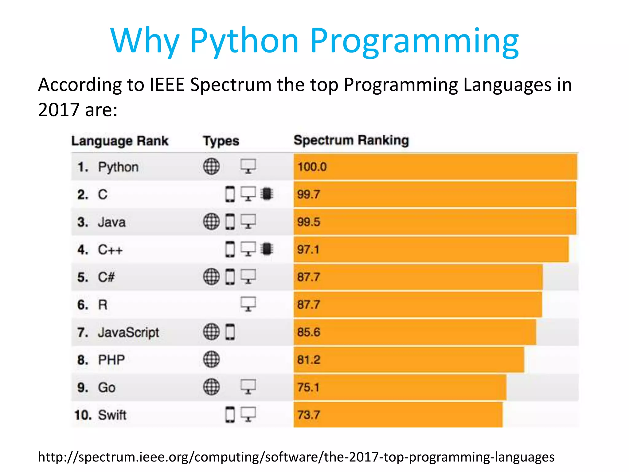 Why Python Programming
According to IEEE Spectrum the top Programming Languages in
2017 are:
http://spectrum.ieee.org/computing/software/the-2017-top-programming-languages
 