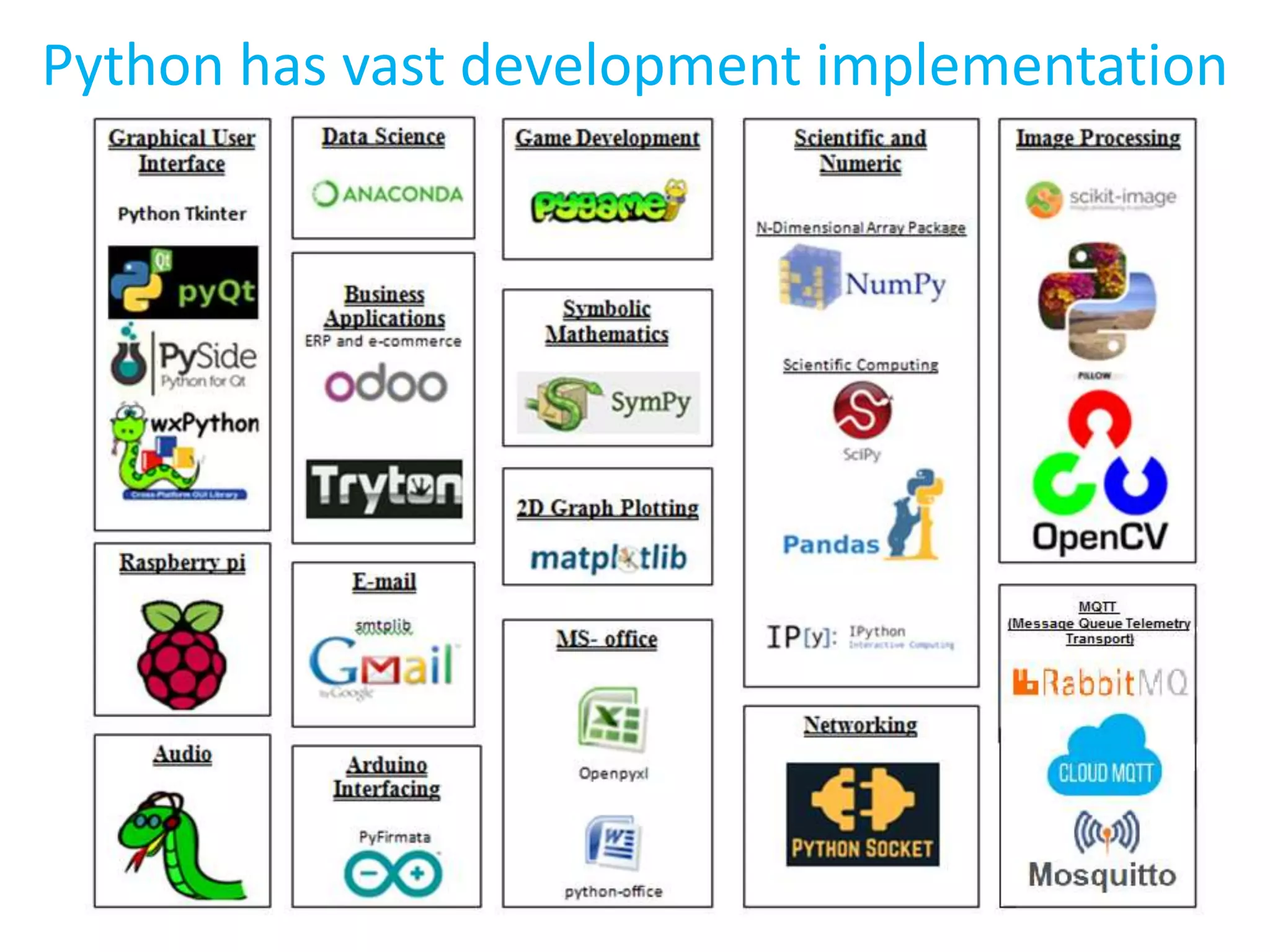 Python has vast development implementation
 