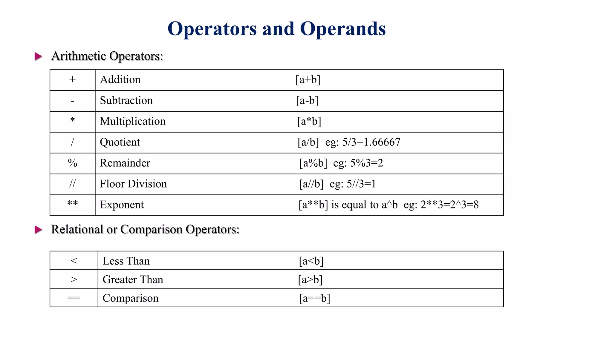 Operators and Operands
 Arithmetic Operators:
 Relational or Comparison Operators:
+ Addition [a+b]
- Subtraction [a-b]
* Multiplication [a*b]
/ Quotient [a/b] eg: 5/3=1.66667
% Remainder [a%b] eg: 5%3=2
// Floor Division [a//b] eg: 5//3=1
** Exponent [a**b] is equal to a^b eg: 2**3=2^3=8
< Less Than [a<b]
> Greater Than [a>b]
== Comparison [a==b]
 