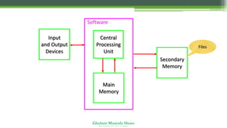 Ghulam Mustafa Shoro
U N I V E R S I T Y O F S I N D H
Software
Input
and Output
Devices
Central
Processing
Unit
Main
Memory
Secondary
Memory
Files
 