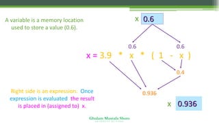 Ghulam Mustafa Shoro
U N I V E R S I T Y O F S I N D H
A variable is a memory location
used to store a value (0.6).
Right side is an expression. Once
expression is evaluated, the result
is placed in (assigned to) x.
x = 3.9 * x * ( 1 - x )
0.6
x
0.6 0.6
0.4
0.936
0.936
x
 