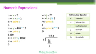 Ghulam Mustafa Shoro
U N I V E R S I T Y O F S I N D H
Numeric Expressions
Mathematical Operators
+ Addition
− Subtraction
∗ Multiplication
/ Division
∗∗ Power
% Remainder
>>> x = 2
>>> x = x + 2
>>> print x
4
>>> y = 440 * 12
>>> print y
5280
>>> z = y / 1000
>>> print z
5
>>> j = 23
>>> k = j % 5
>>> print k
3
>>> print 4 ** 3
64
5 23
4 R 3
20
3
 