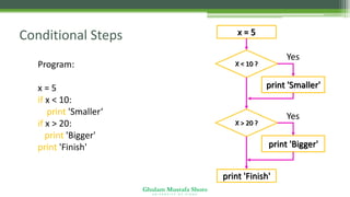 Ghulam Mustafa Shoro
U N I V E R S I T Y O F S I N D H
Conditional Steps
Program:
x = 5
if x < 10:
print 'Smaller‘
if x > 20:
print 'Bigger'
print 'Finish'
x = 5
X < 10 ?
print 'Smaller'
X > 20 ?
print 'Bigger'
print 'Finish'
Yes
Yes
 
