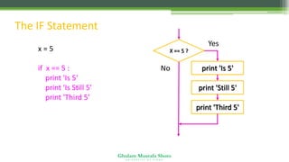 Ghulam Mustafa Shoro
U N I V E R S I T Y O F S I N D H
The IF Statement
x = 5
if x == 5 :
print 'Is 5‘
print 'Is Still 5'
print 'Third 5’
X == 5 ?
Yes
print 'Still 5'
print 'Third 5'
No print 'Is 5'
 