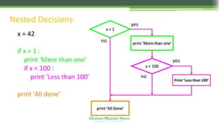 Ghulam Mustafa Shoro
U N I V E R S I T Y O F S I N D H
Nested Decisions
x = 42
if x > 1 :
print 'More than one'
if x < 100 :
print 'Less than 100'
print 'All done'
x > 1
print 'More than one'
x < 100
print 'All Done'
yes
yes
no
no
Print ’Less than 100’
 