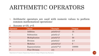 1. Arithmetic operators are used with numeric values to perform
common mathematical operations:
2. Assume x=10, y=5
Operator Name Example Output
+ Addition print(x+y) 15
- Subtraction print(x-y) 5
* Multiplication print(x*y) 50
/ Division print(x/y) 2.0
% Modulus print(x%y) 0
** Exponentiation print(x**y) 100000
// Floor Division x//y 2
Department of Computer Engineering, Sanjivani College of Engineering, Kopargaon 38
 