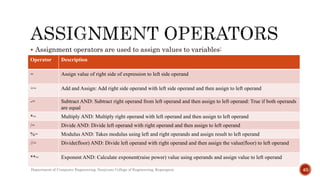  Assignment operators are used to assign values to variables:
Operator Description
= Assign value of right side of expression to left side operand
+= Add and Assign: Add right side operand with left side operand and then assign to left operand
-= Subtract AND: Subtract right operand from left operand and then assign to left operand: True if both operands
are equal
*= Multiply AND: Multiply right operand with left operand and then assign to left operand
/= Divide AND: Divide left operand with right operand and then assign to left operand
%= Modulus AND: Takes modulus using left and right operands and assign result to left operand
//= Divide(floor) AND: Divide left operand with right operand and then assign the value(floor) to left operand
**= Exponent AND: Calculate exponent(raise power) value using operands and assign value to left operand
Department of Computer Engineering, Sanjivani College of Engineering, Kopargaon 40
 