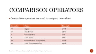  Comparison operators are used to compare two values:
Operator Name Example
== Equal a==b
!= Not Equal a!=b
> Greater than a>b
< Less than a<b
>= Greater than or equal to a>=b
<= Less than or equal to a<=b
Department of Computer Engineering, Sanjivani College of Engineering, Kopargaon 42
 