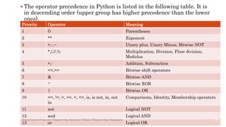  The operator precedence in Python is listed in the following table. It is
in descending order (upper group has higher precedence than the lower
ones).
Priority Operator Meaning
1 () Parentheses
2 ** Exponent
3 +,-,~ Unary plus, Unary Minus, Bitwise NOT
4 *,/,//,% Multiplication, Division, Floor division,
Modulus
5 +,- Addition, Subtraction
6 <<,>> Bitwise shift operators
7 & Bitwise AND
8 ^ Bitwise XOR
9 | Bitwise OR
10 ==, !=, >, >=, <, <=, is, is not, in, not
in
Comparisons, Identity, Membership operators
11 not Logical NOT
12 and Logical AND
13 or Logical OR
Department of Computer Engineering, Sanjivani College of Engineering, Kopargaon 79
 