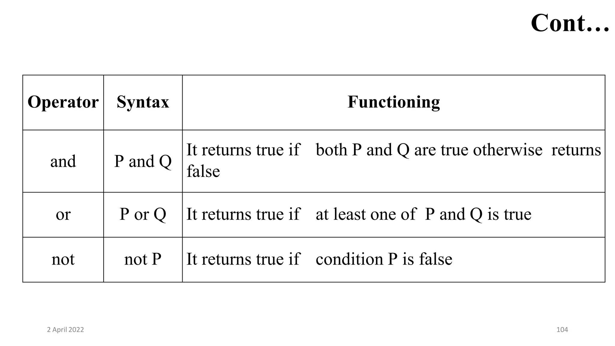 2 April 2022 104
Cont…
Operator Syntax Functioning
and P and Q
It returns true if both P and Q are true otherwise returns
false
or P or Q It returns true if at least one of P and Q is true
not not P It returns true if condition P is false
 