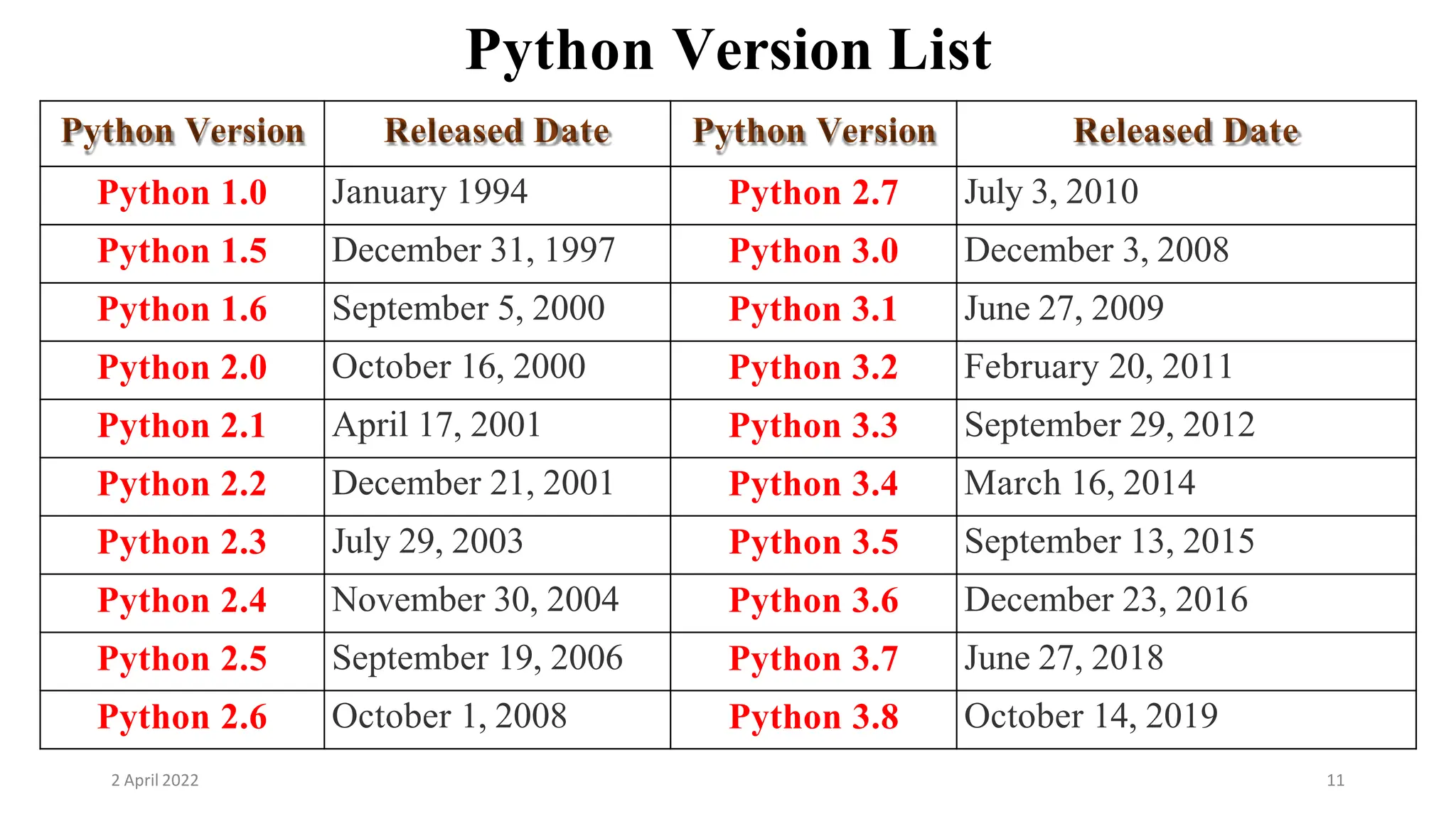 Python Version List
Python Version Released Date Python Version Released Date
Python 1.0 January 1994 Python 2.7 July 3, 2010
Python 1.5 December 31, 1997 Python 3.0 December 3, 2008
Python 1.6 September 5, 2000 Python 3.1 June 27, 2009
Python 2.0 October 16, 2000 Python 3.2 February 20, 2011
Python 2.1 April 17, 2001 Python 3.3 September 29, 2012
Python 2.2 December 21, 2001 Python 3.4 March 16, 2014
Python 2.3 July 29, 2003 Python 3.5 September 13, 2015
Python 2.4 November 30, 2004 Python 3.6 December 23, 2016
Python 2.5 September 19, 2006 Python 3.7 June 27, 2018
Python 2.6 October 1, 2008 Python 3.8 October 14, 2019
2 April 2022 11
 