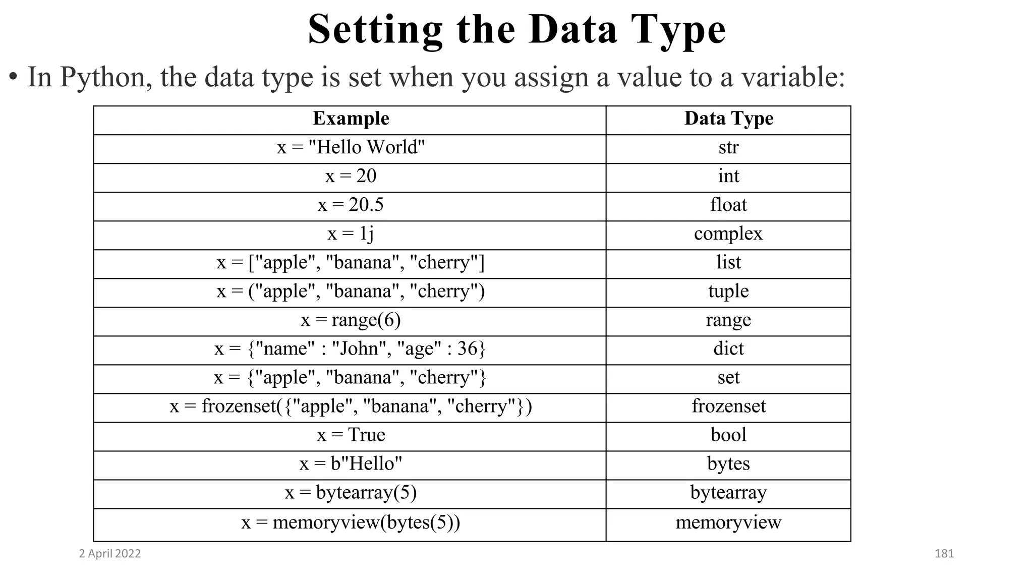 2 April 2022 181
Setting the Data Type
• In Python, the data type is set when you assign a value to a variable:
Example Data Type
x = "Hello World" str
x = 20 int
x = 20.5 float
x = 1j complex
x = ["apple", "banana", "cherry"] list
x = ("apple", "banana", "cherry") tuple
x = range(6) range
x = {"name" : "John", "age" : 36} dict
x = {"apple", "banana", "cherry"} set
x = frozenset({"apple", "banana", "cherry"}) frozenset
x = True bool
x = b"Hello" bytes
x = bytearray(5) bytearray
x = memoryview(bytes(5)) memoryview
 