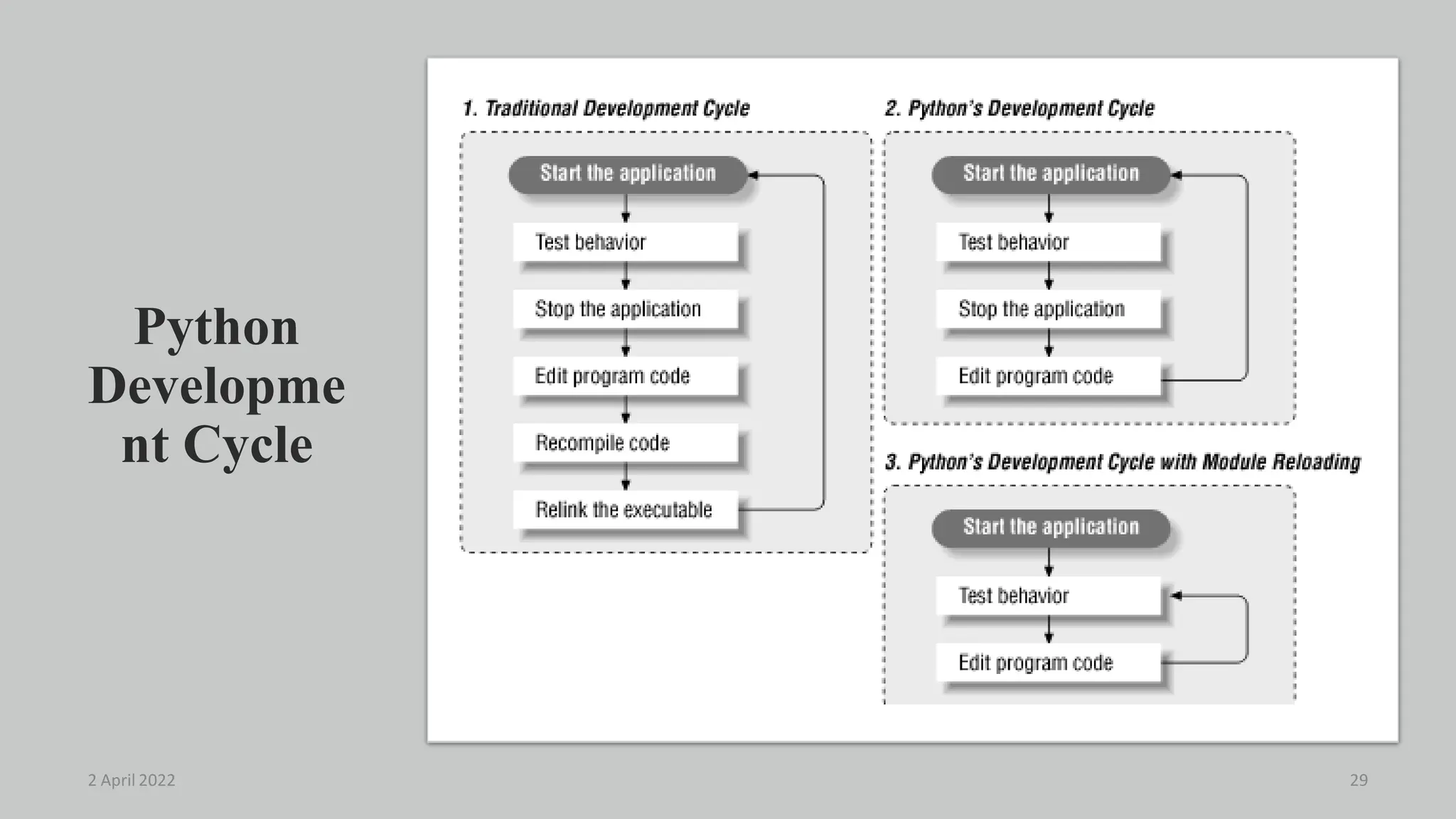 Python
Developme
nt Cycle
2 April 2022 29
 