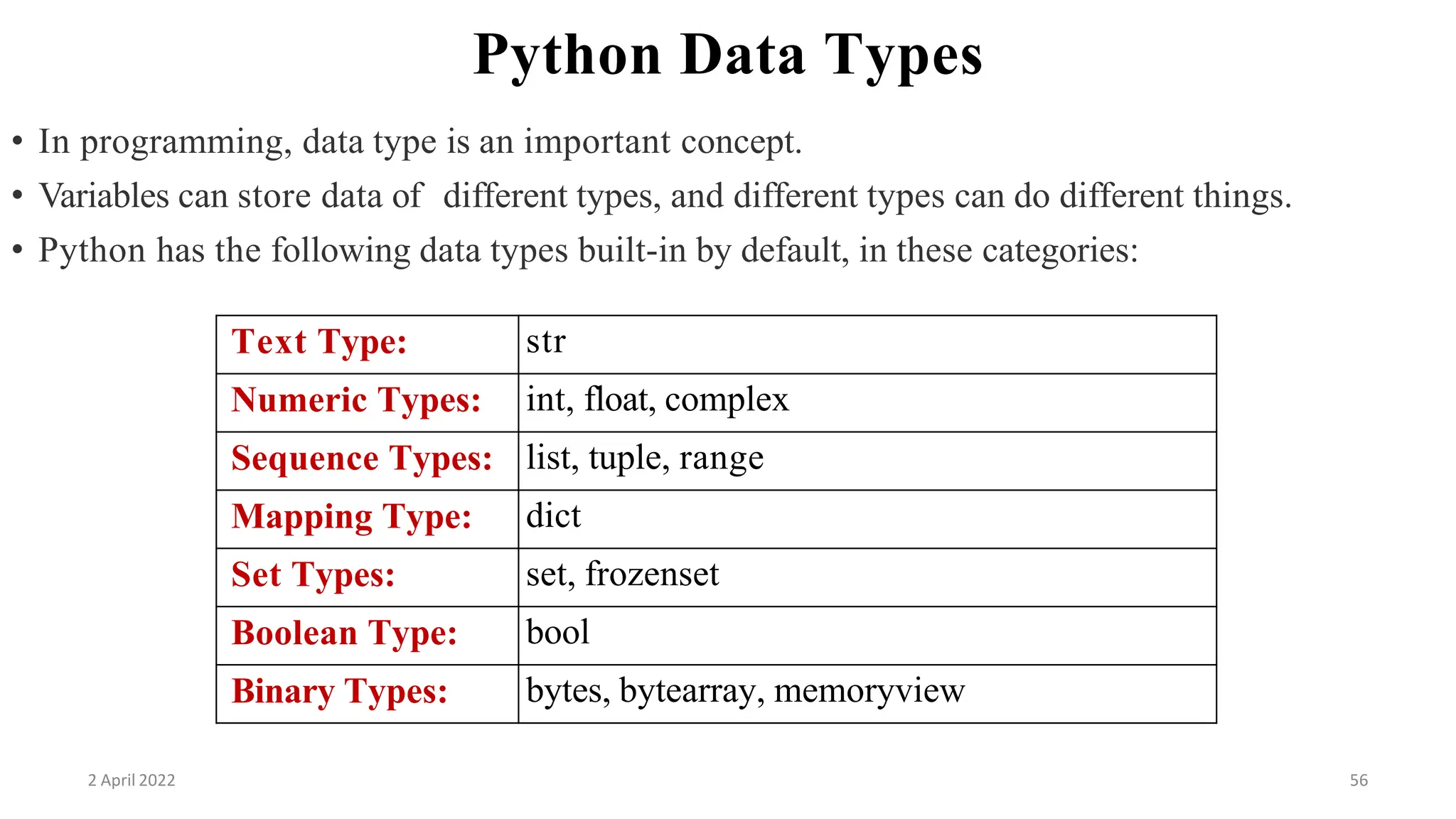 2 April 2022 56
Python Data Types
• In programming, data type is an important concept.
• Variables can store data of different types, and different types can do different things.
• Python has the following data types built-in by default, in these categories:
Text Type: str
Numeric Types: int, float, complex
Sequence Types: list, tuple, range
Mapping Type: dict
Set Types: set, frozenset
Boolean Type: bool
Binary Types: bytes, bytearray, memoryview
 