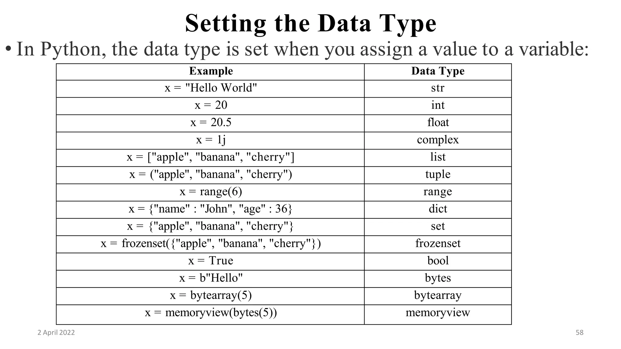 2 April 2022 58
Setting the Data Type
• In Python, the data type is set when you assign a value to a variable:
Example Data Type
x = "Hello World" str
x = 20 int
x = 20.5 float
x = 1j complex
x = ["apple", "banana", "cherry"] list
x = ("apple", "banana", "cherry") tuple
x = range(6) range
x = {"name" : "John", "age" : 36} dict
x = {"apple", "banana", "cherry"} set
x = frozenset({"apple", "banana", "cherry"}) frozenset
x = True bool
x = b"Hello" bytes
x = bytearray(5) bytearray
x = memoryview(bytes(5)) memoryview
 