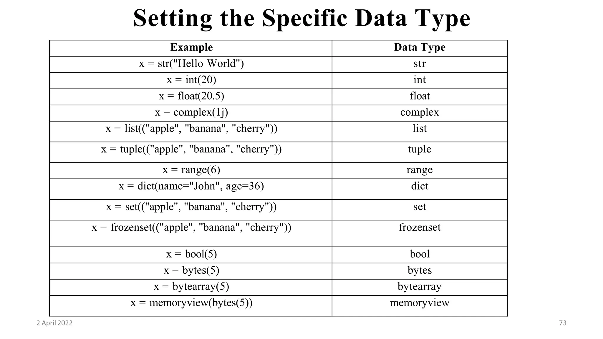 2 April 2022 73
Setting the Specific Data Type
Example Data Type
x = str("Hello World") str
x = int(20) int
x = float(20.5) float
x = complex(1j) complex
x = list(("apple", "banana", "cherry")) list
x = tuple(("apple", "banana", "cherry")) tuple
x = range(6) range
x = dict(name="John", age=36) dict
x = set(("apple", "banana", "cherry")) set
x = frozenset(("apple", "banana", "cherry")) frozenset
x = bool(5) bool
x = bytes(5) bytes
x = bytearray(5) bytearray
x = memoryview(bytes(5)) memoryview
 