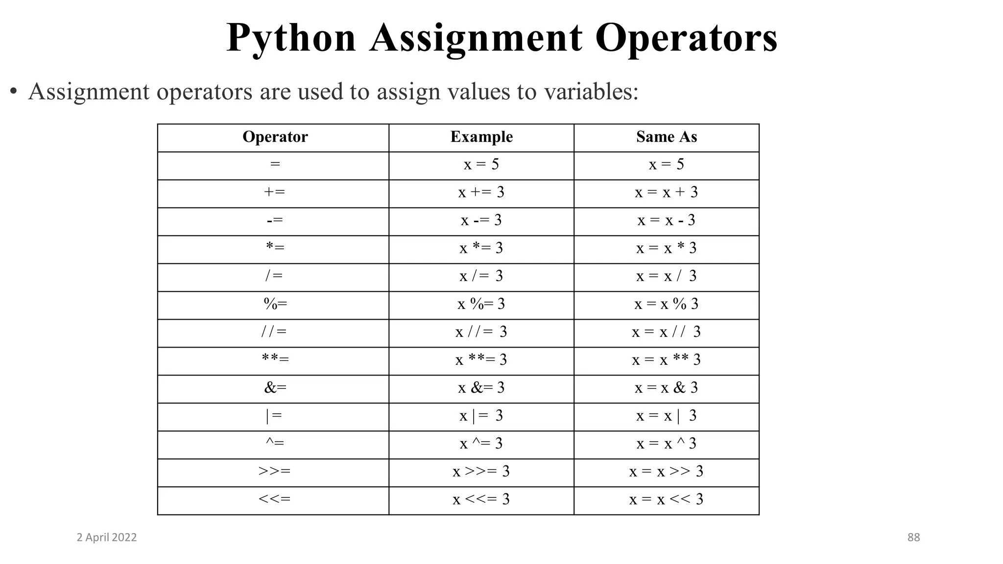 2 April 2022 88
Python Assignment Operators
• Assignment operators are used to assign values to variables:
Operator Example Same As
= x = 5 x = 5
+= x += 3 x = x + 3
-= x -= 3 x = x - 3
*= x *= 3 x = x * 3
/ = x / = 3 x = x / 3
%= x %= 3 x = x % 3
/ / = x / / = 3 x = x / / 3
**= x **= 3 x = x ** 3
&= x &= 3 x = x & 3
| = x | = 3 x = x | 3
^= x ^= 3 x = x ^ 3
>>= x >>= 3 x = x >> 3
<<= x <<= 3 x = x << 3
 