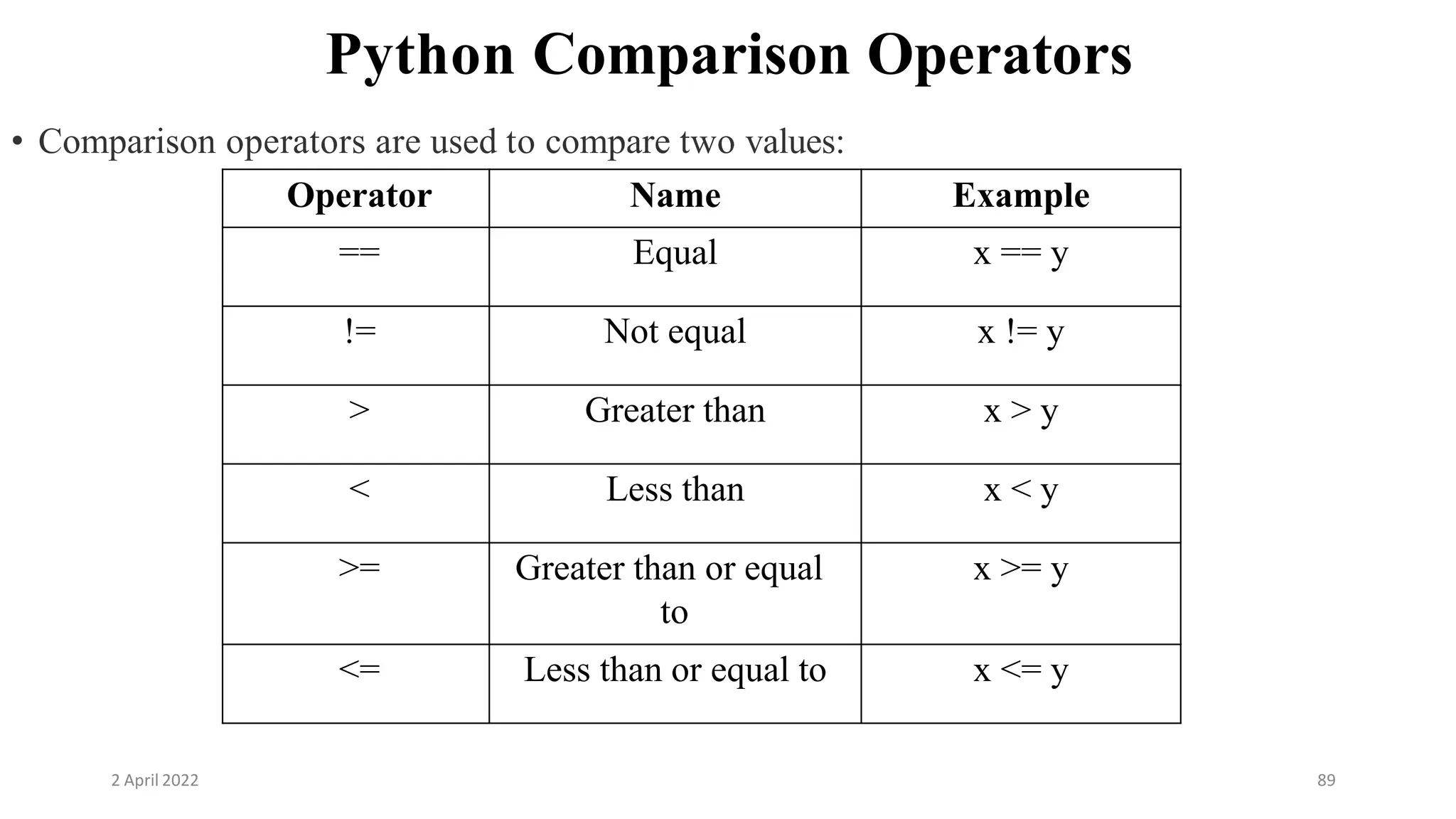 2 April 2022 89
Python Comparison Operators
• Comparison operators are used to compare two values:
Operator Name Example
== Equal x == y
!= Not equal x != y
> Greater than x > y
< Less than x < y
>= Greater than or equal
to
x >= y
<= Less than or equal to x <= y
 