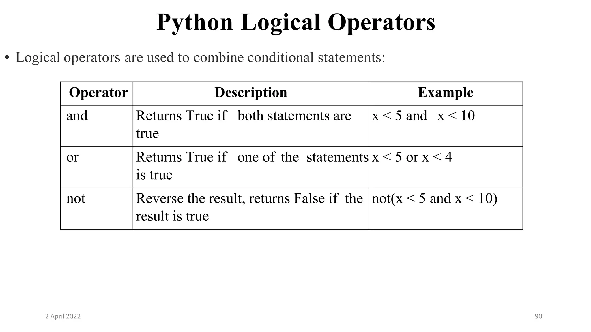 2 April 2022 90
Python Logical Operators
• Logical operators are used to combine conditional statements:
Operator Description Example
and Returns True if both statements are
true
x < 5 and x < 10
or Returns True if one of the statements
is true
x < 5 or x < 4
not Reverse the result, returns False if the
result is true
not(x < 5 and x < 10)
 